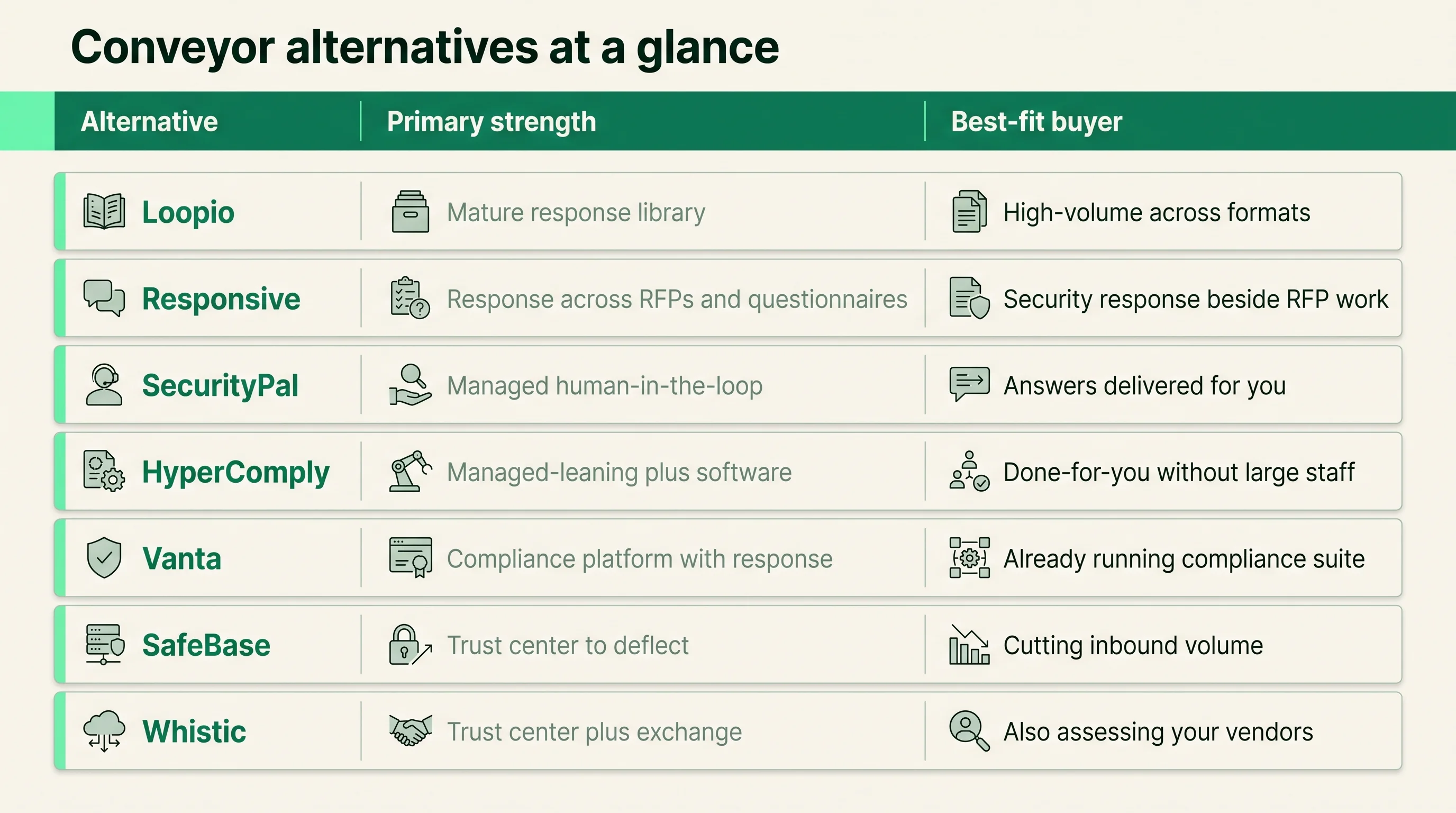 Comparison table of seven Conveyor alternatives listing each tool's primary strength and best-fit buyer.