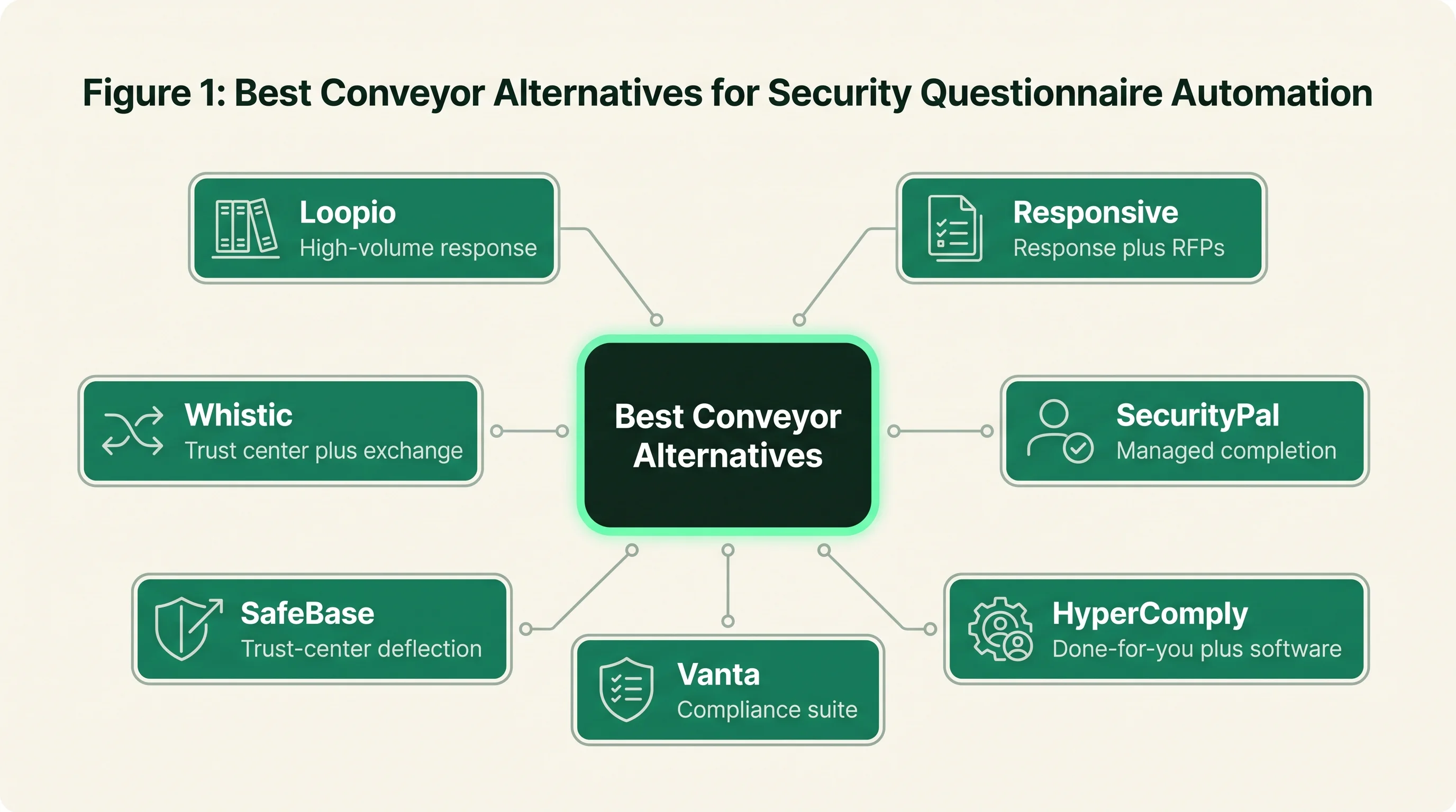 Decision figure showing seven Conveyor alternatives arranged around a central decision node, each tagged by its primary strength and best-fit buyer.