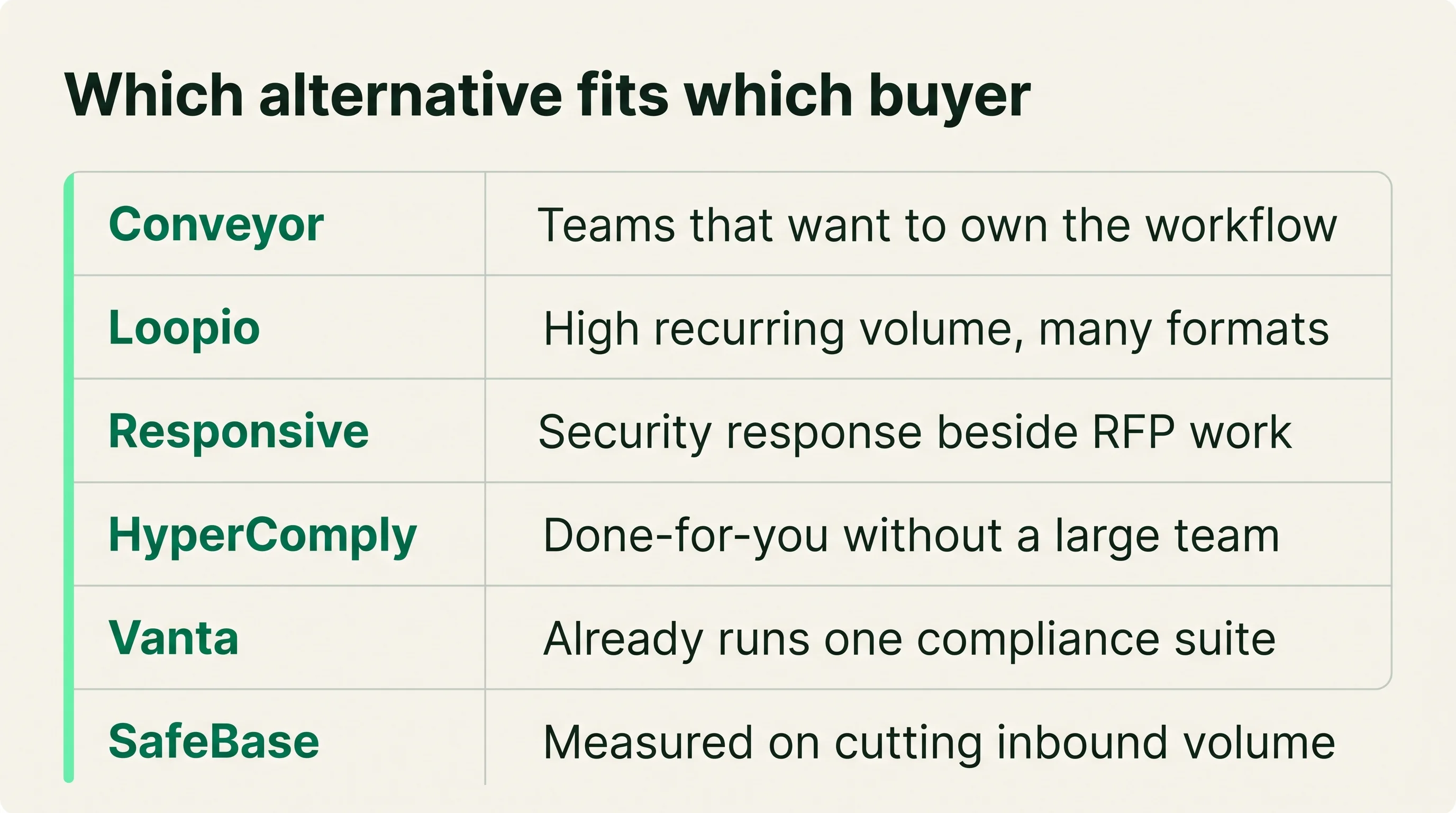Two-column comparison exhibit listing Conveyor, Loopio, Responsive, HyperComply, Vanta, and SafeBase alongside the best-fit buyer for each.