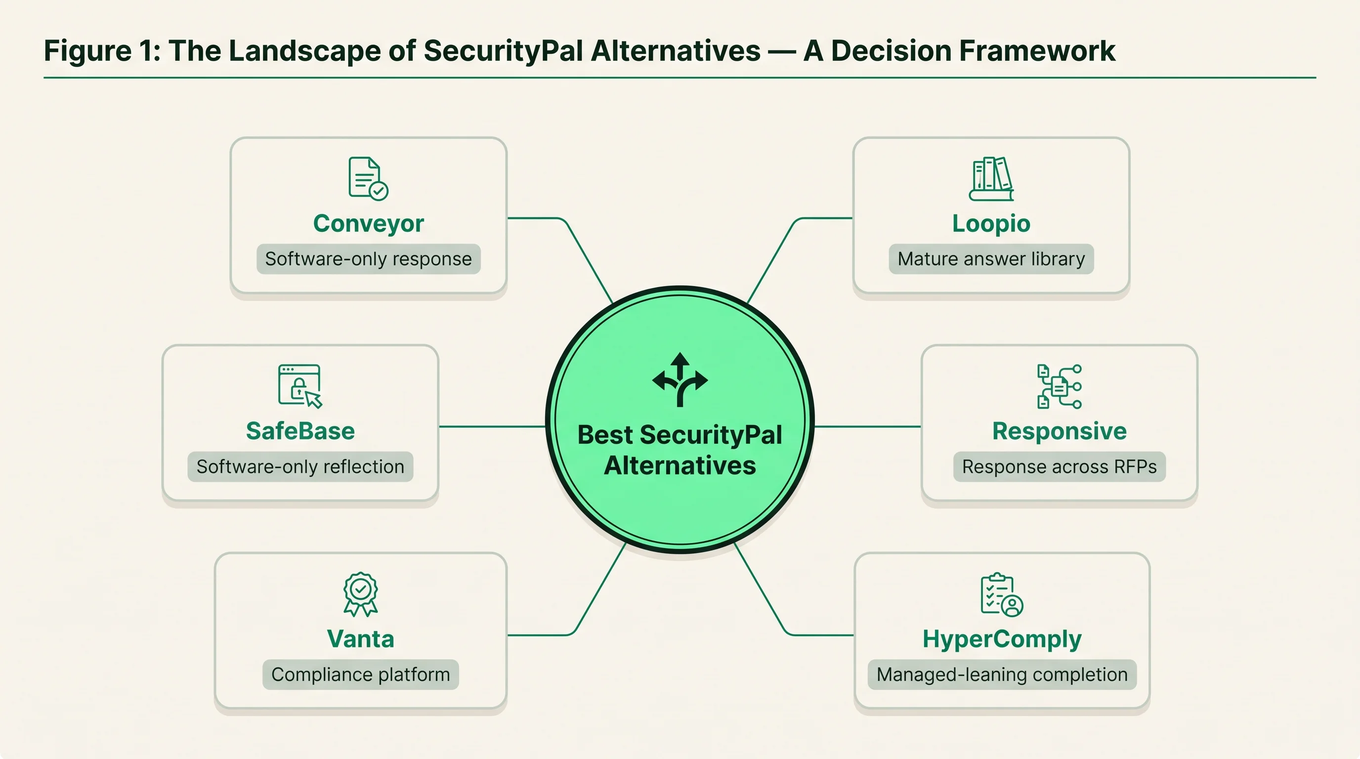 Radial decision figure showing six SecurityPal alternatives, Conveyor, Loopio, Responsive, HyperComply, Vanta, and SafeBase, each tagged by its primary strength around a central choice.