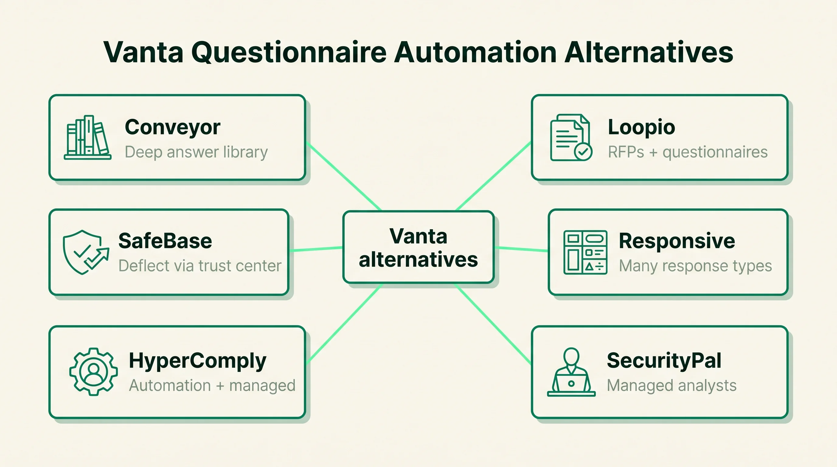Decision figure showing six alternatives to Vanta for questionnaire automation, each tagged with its primary strength and best-fit buyer.