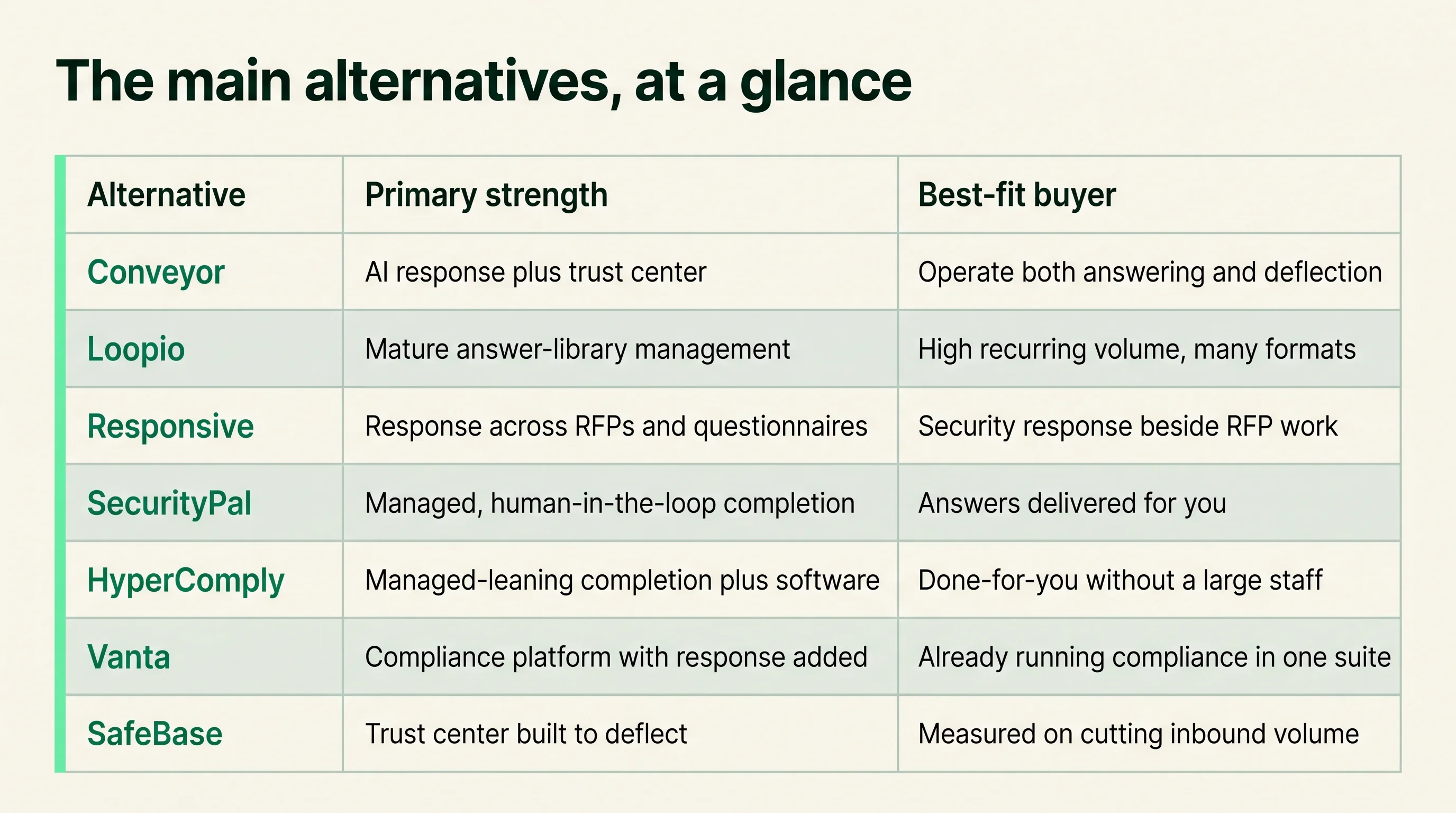 Comparison table listing seven Whistic alternatives with each tool's primary strength and best-fit buyer.