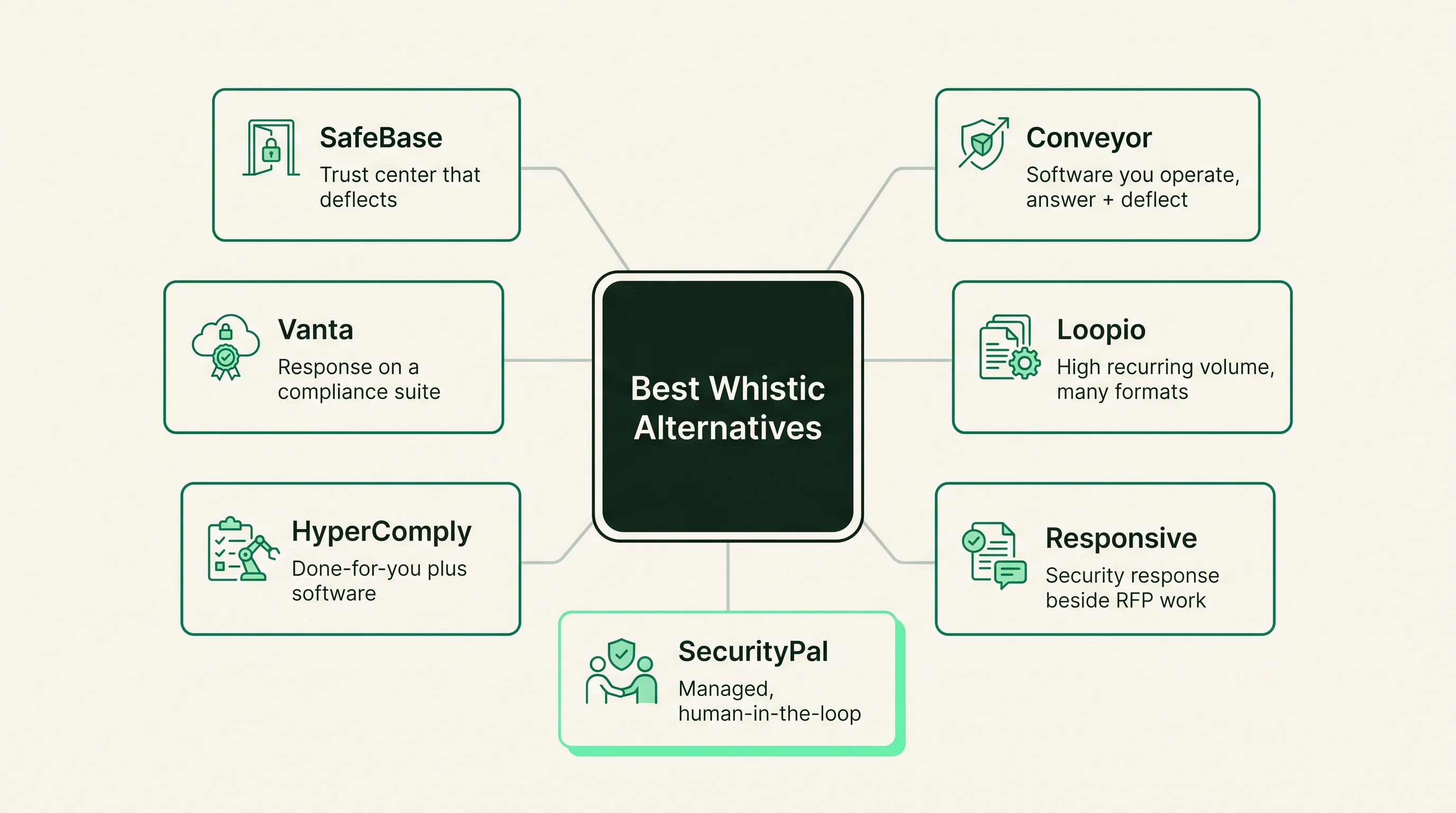 Decision diagram showing seven Whistic alternatives arranged around a central choice, each tagged by its best-fit buyer rather than ranked.