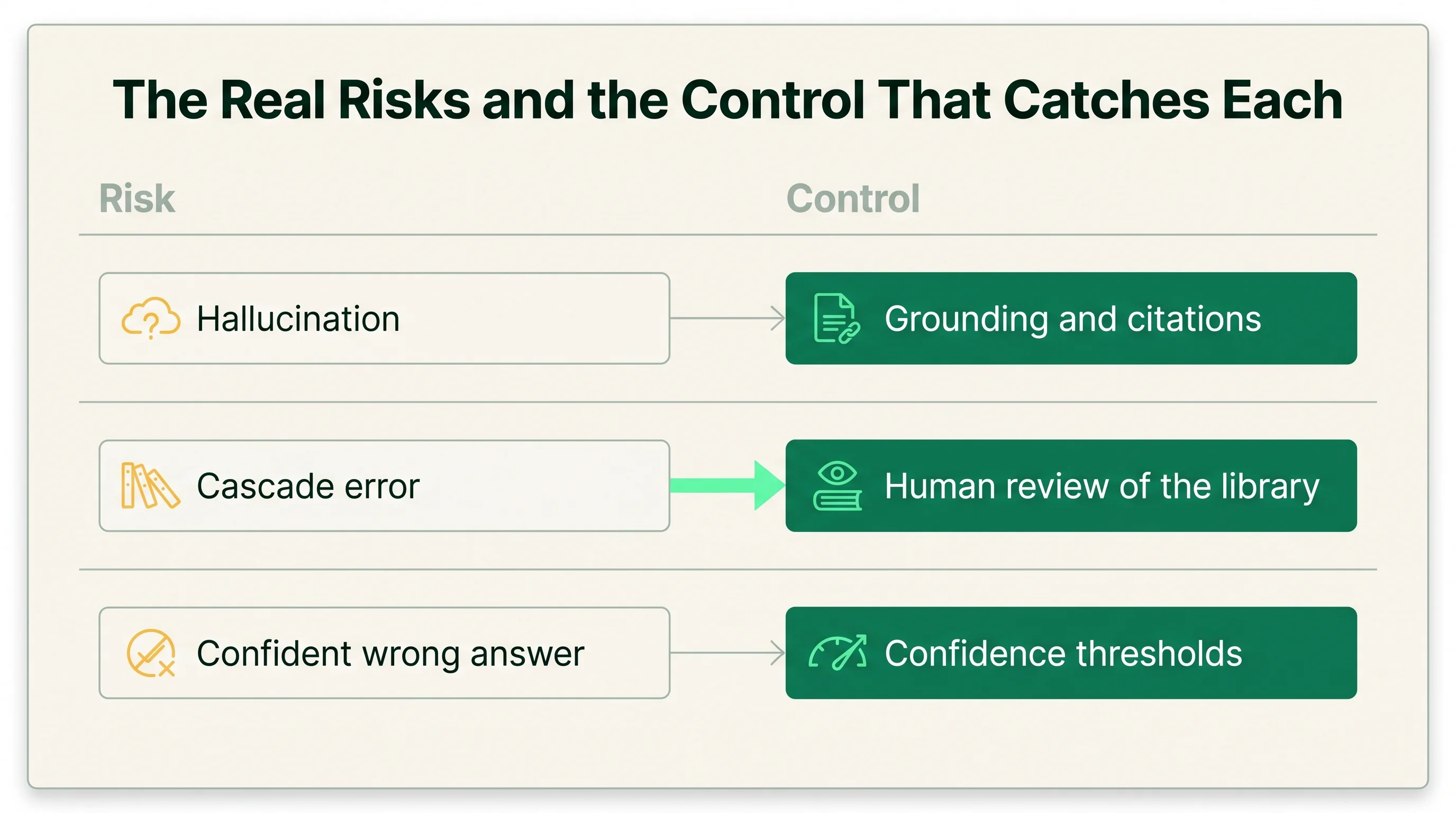 Risk-and-control matrix pairing hallucination with grounding and citations, cascade error with human review of the library, and the confident wrong answer with confidence thresholds.