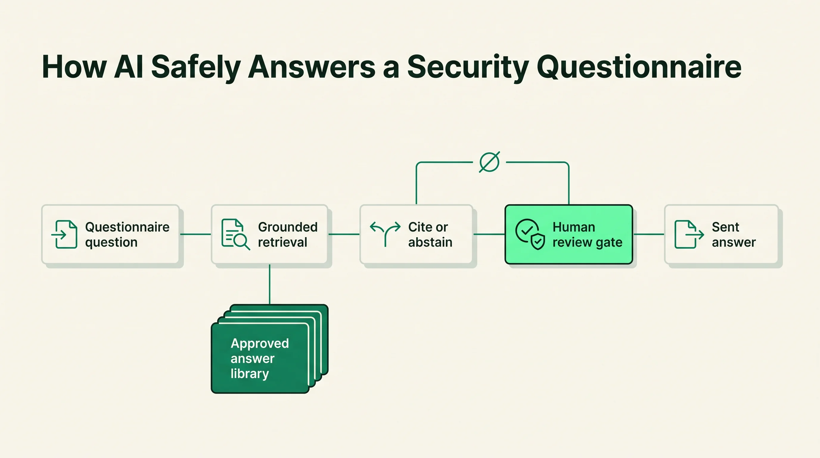 Flow diagram showing a questionnaire question grounded against an approved answer library, passing through a cite-or-abstain decision and a human review gate before a safe answer is sent.