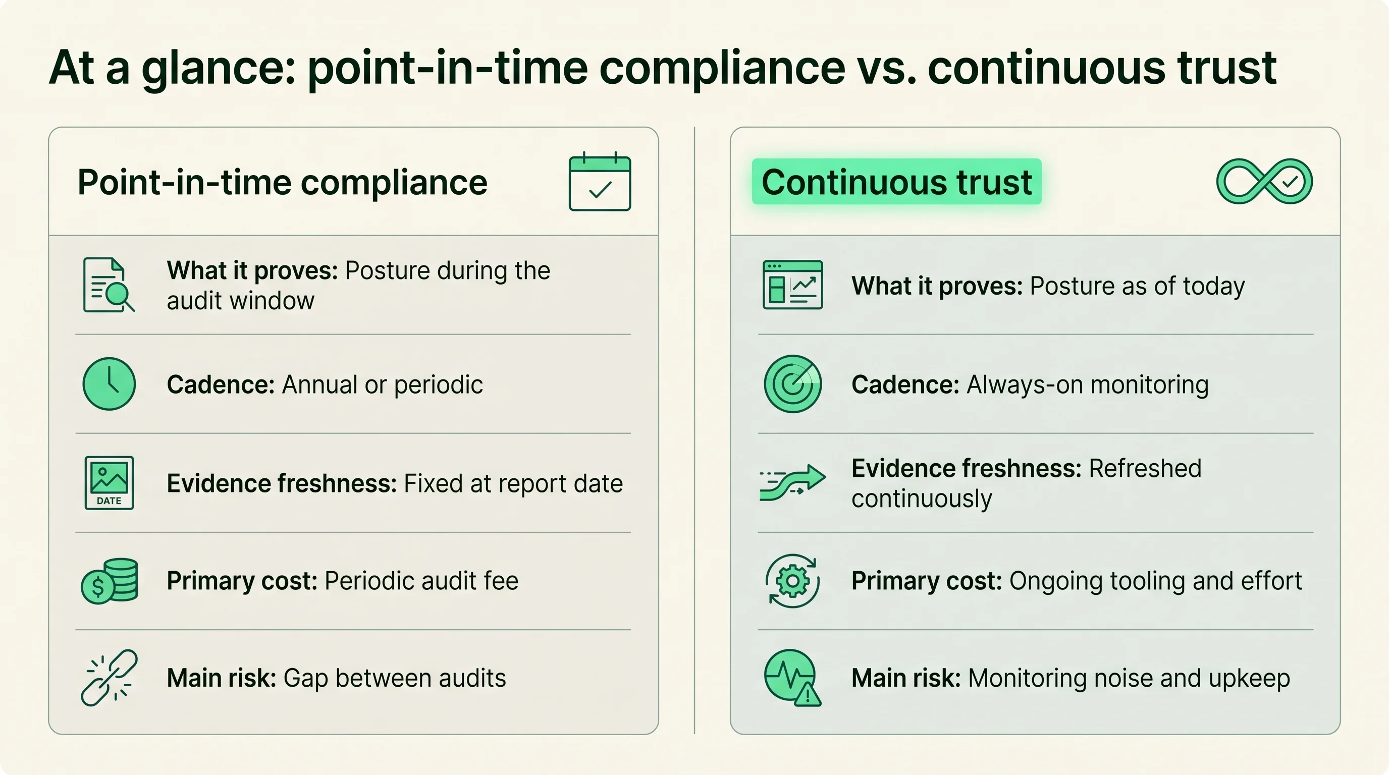 Two-column comparison of point-in-time compliance and continuous trust across what they prove, cadence, evidence freshness, primary cost, and main risk.