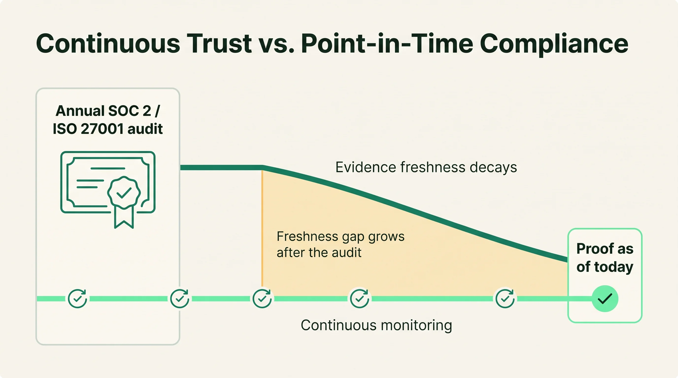 Timeline diagram showing an annual audit snapshot whose evidence freshness decays while a continuous monitoring line stays current, with a widening freshness gap between them.