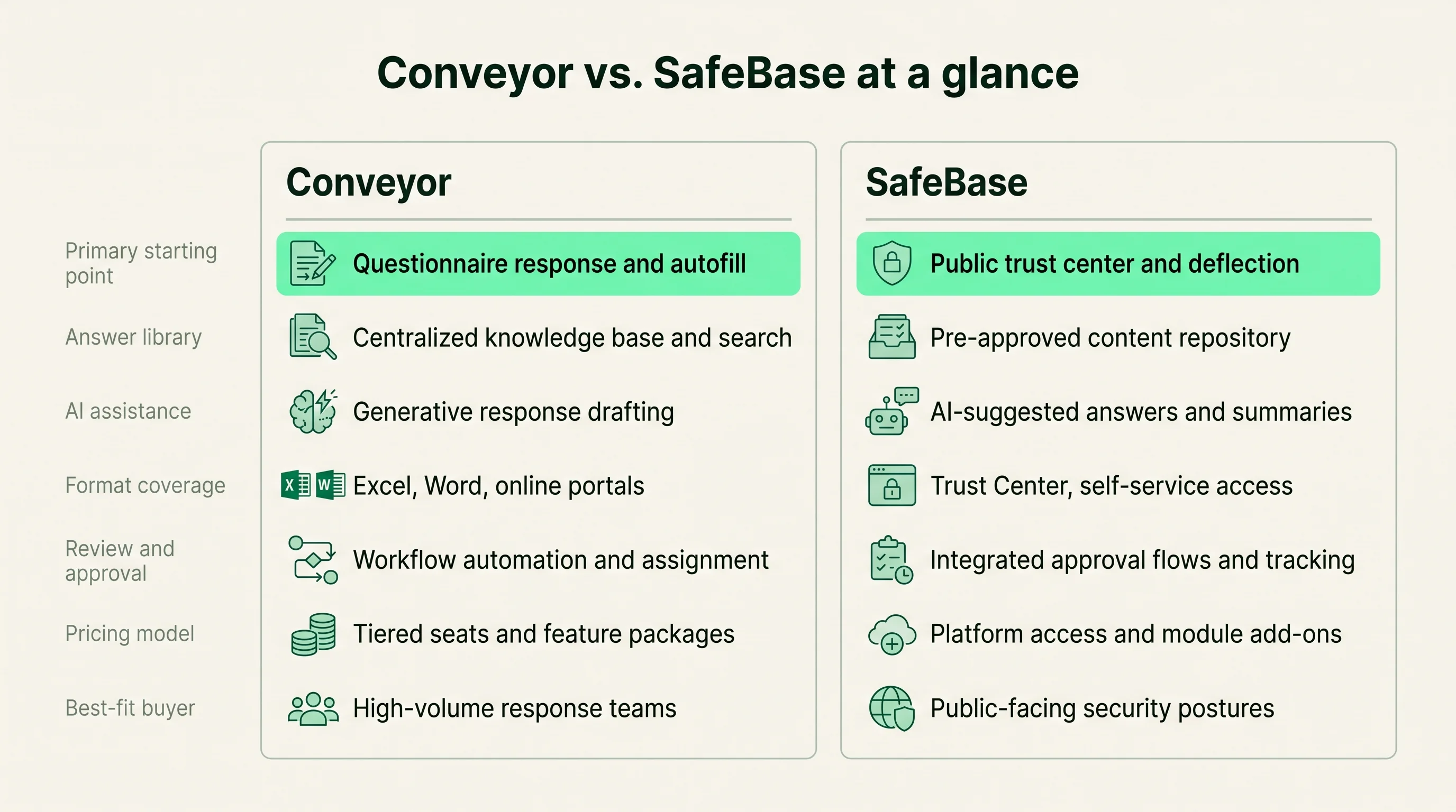 Two-column at-a-glance table comparing Conveyor and SafeBase across primary starting point, answer library, AI, format coverage, review, pricing, and best-fit buyer.