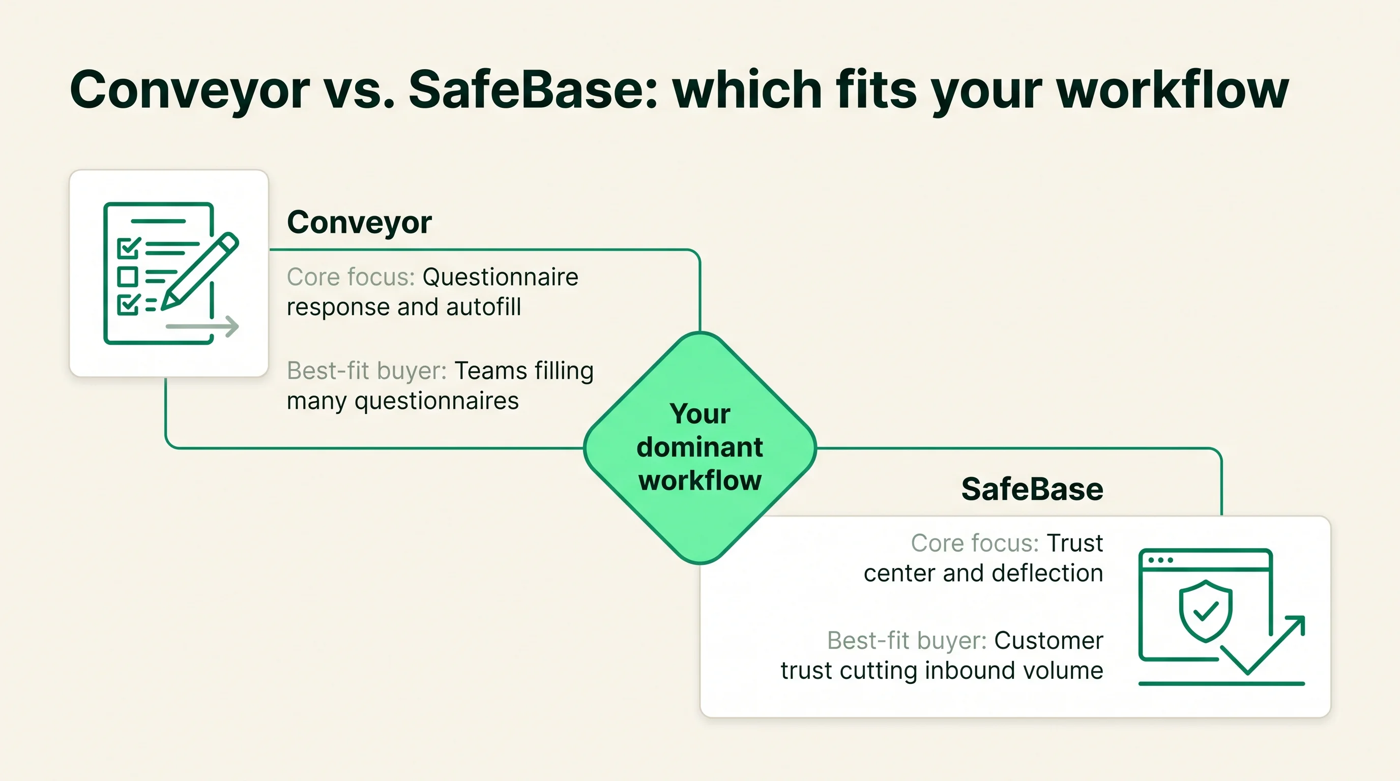 Decision diagram framing Conveyor's questionnaire-response focus against SafeBase's trust-center deflection, with both paths meeting at the buyer's dominant-workflow decision.