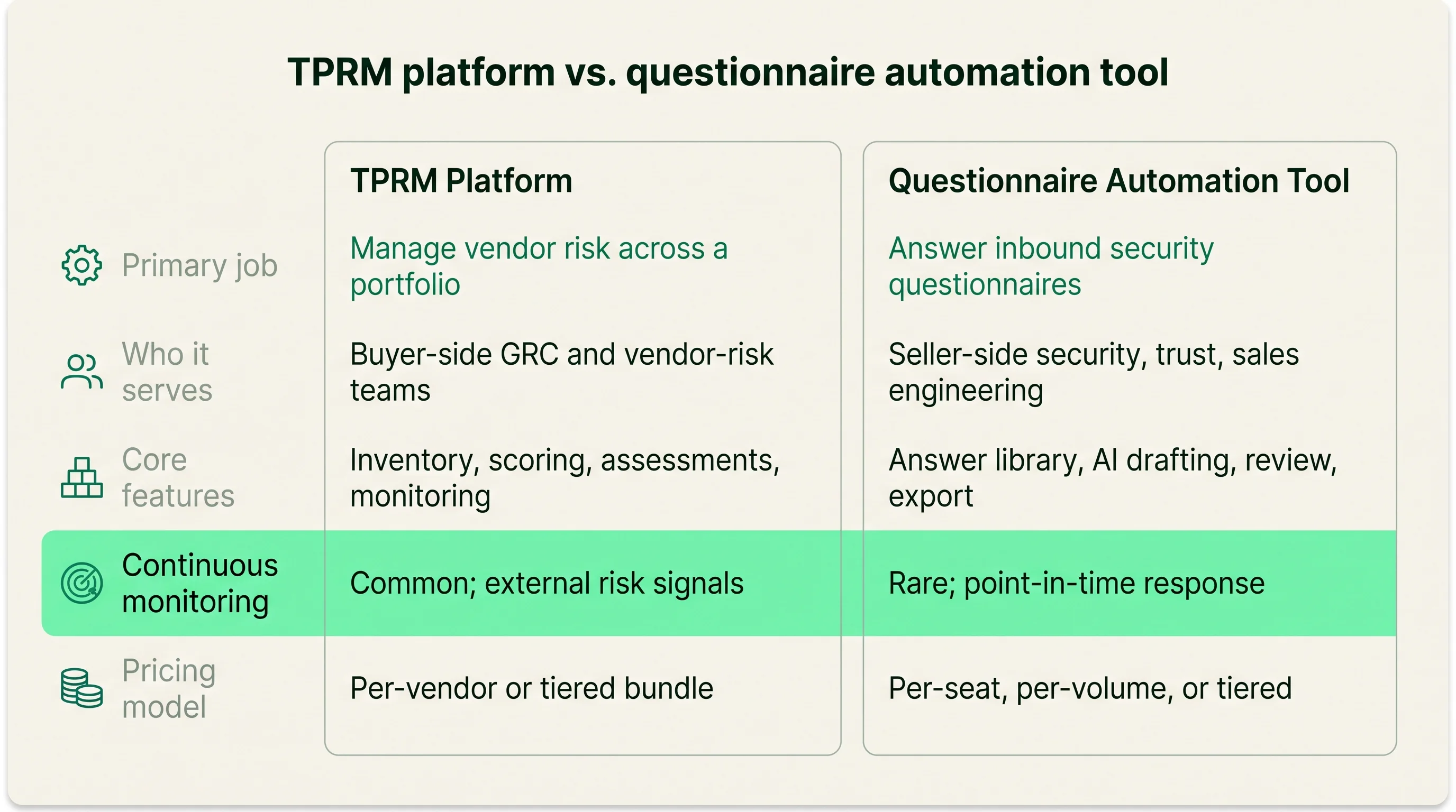 Two-column at-a-glance comparison of a TPRM platform and a questionnaire automation tool across primary job, who it serves, core features, continuous monitoring, and pricing model.