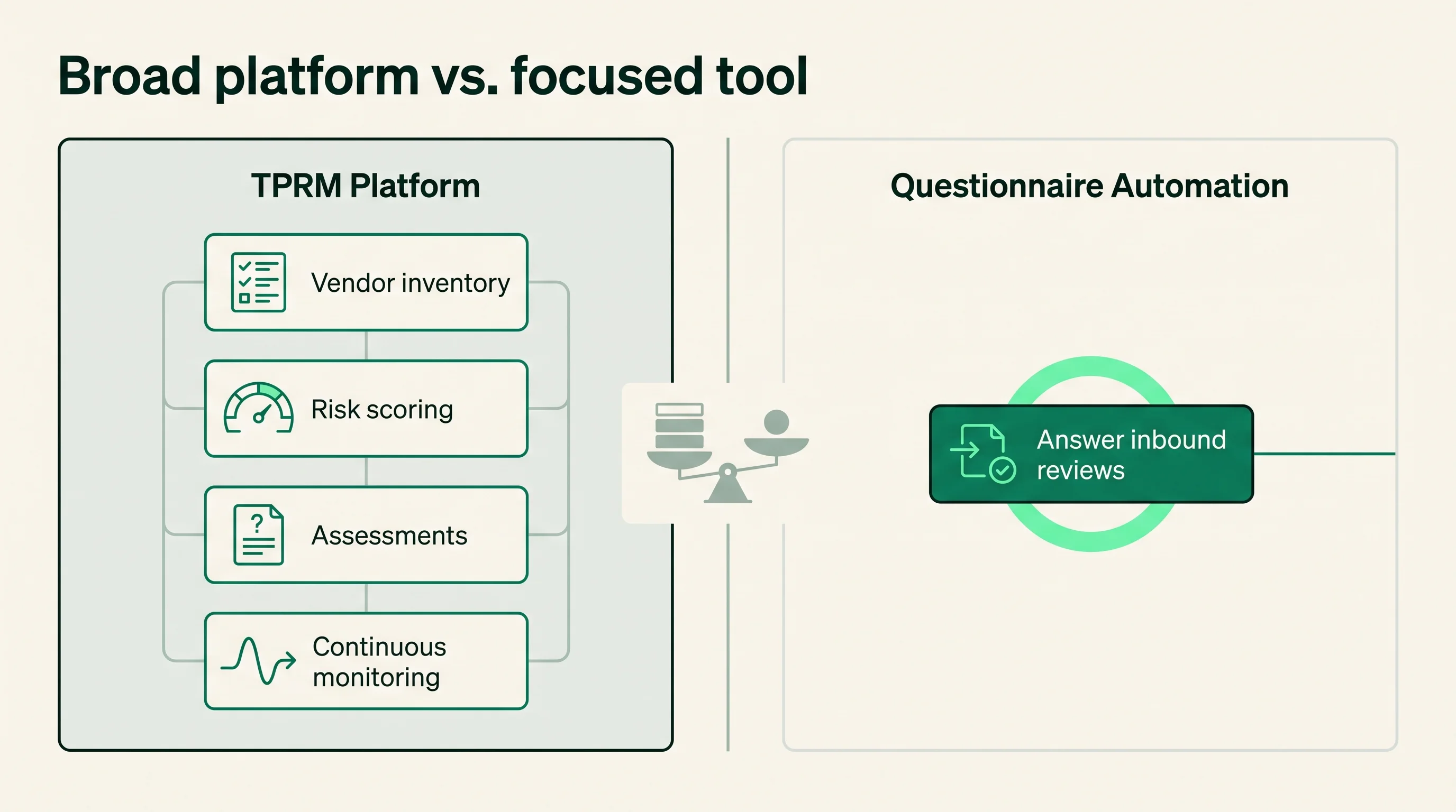 Concept diagram contrasting a broad TPRM platform covering vendor inventory, risk scoring, assessments, and monitoring against a focused questionnaire automation tool that answers inbound reviews.