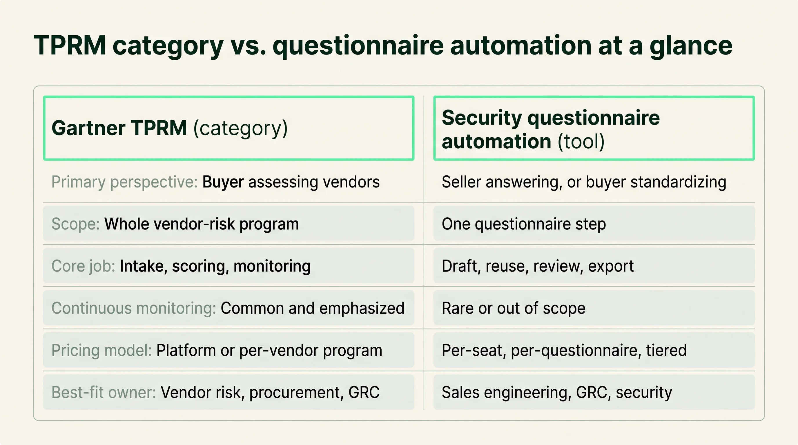 Two-column comparison contrasting the buyer-side TPRM category against the focused questionnaire automation tool across perspective, scope, monitoring, pricing, and owner.