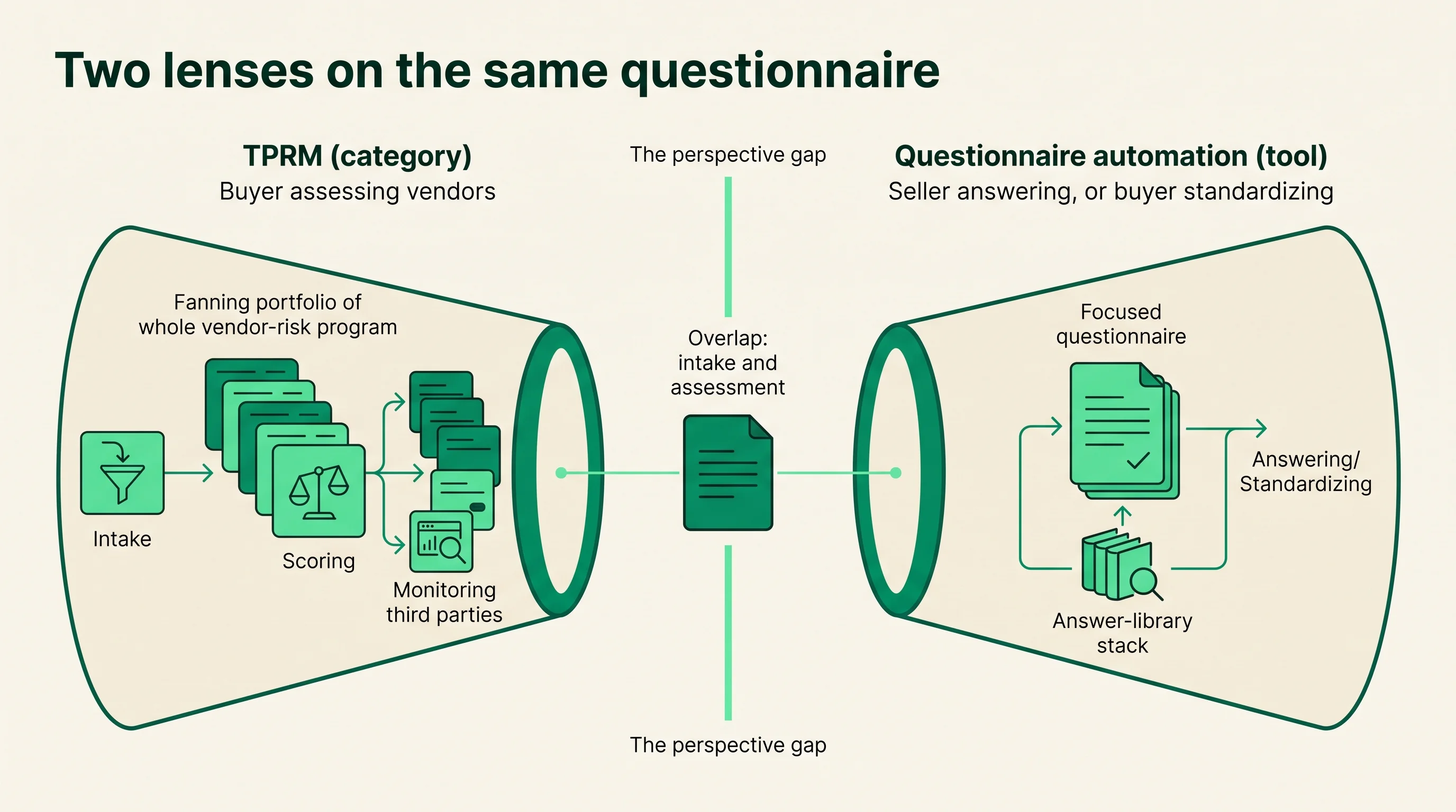 Concept diagram contrasting the buyer-side TPRM lens assessing many vendors with the focused questionnaire automation tool used to answer reviews, separated by a perspective gap.