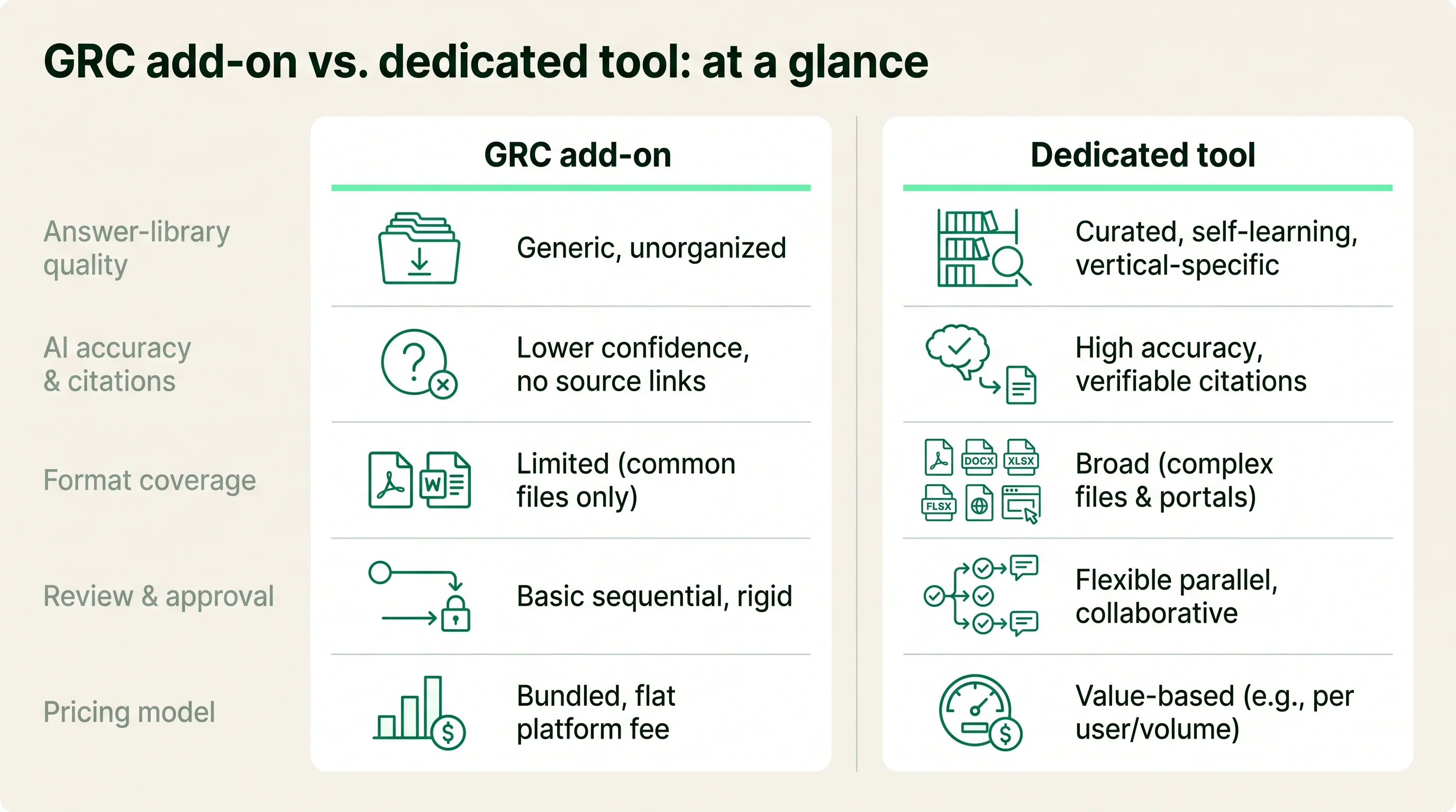 Two-column comparison of a GRC add-on against a dedicated tool across answer-library quality, AI accuracy and citations, format coverage, review and approval, and pricing model.