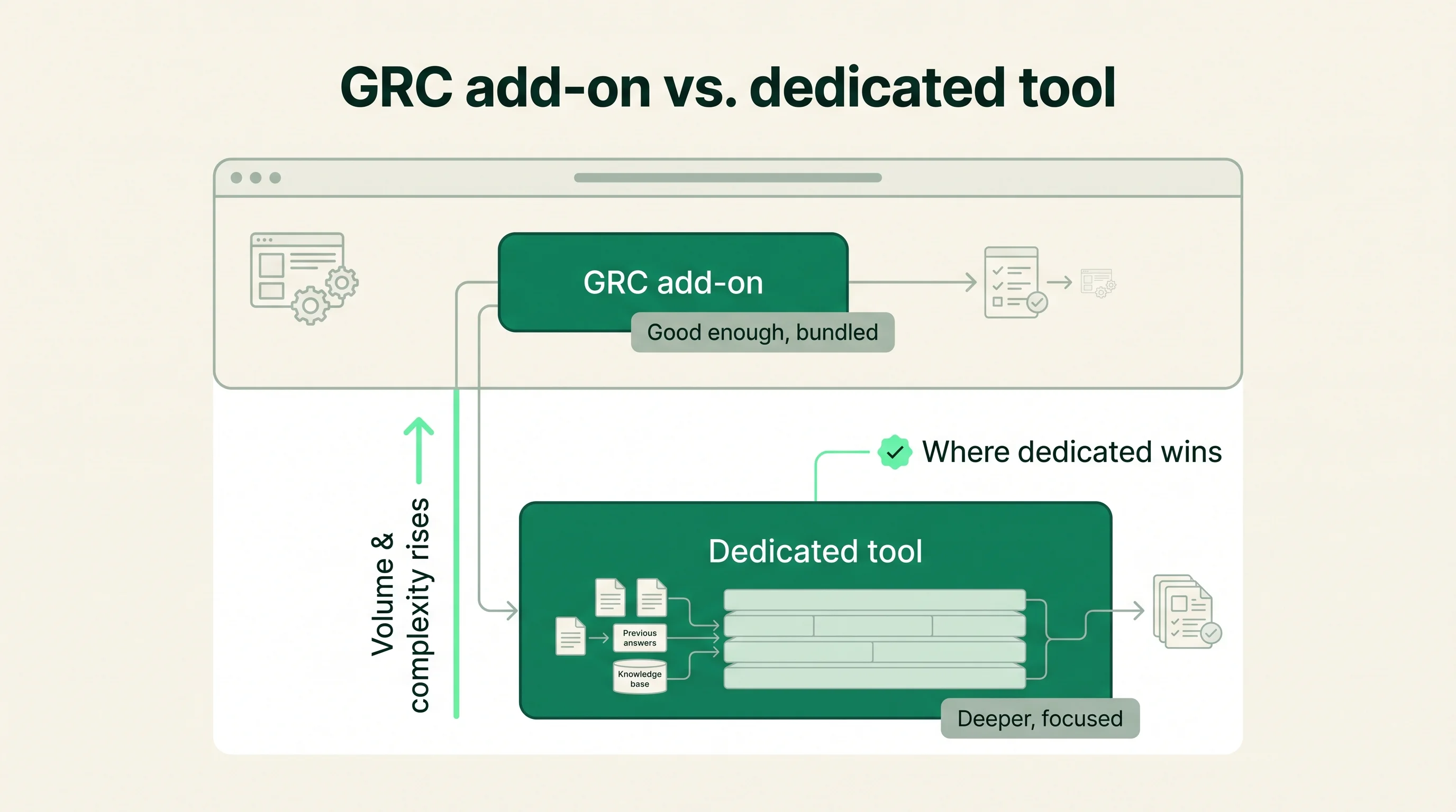 Diagram contrasting a bundled GRC questionnaire add-on with a deeper standalone dedicated tool, separated by a volume and complexity threshold where the dedicated tool wins.