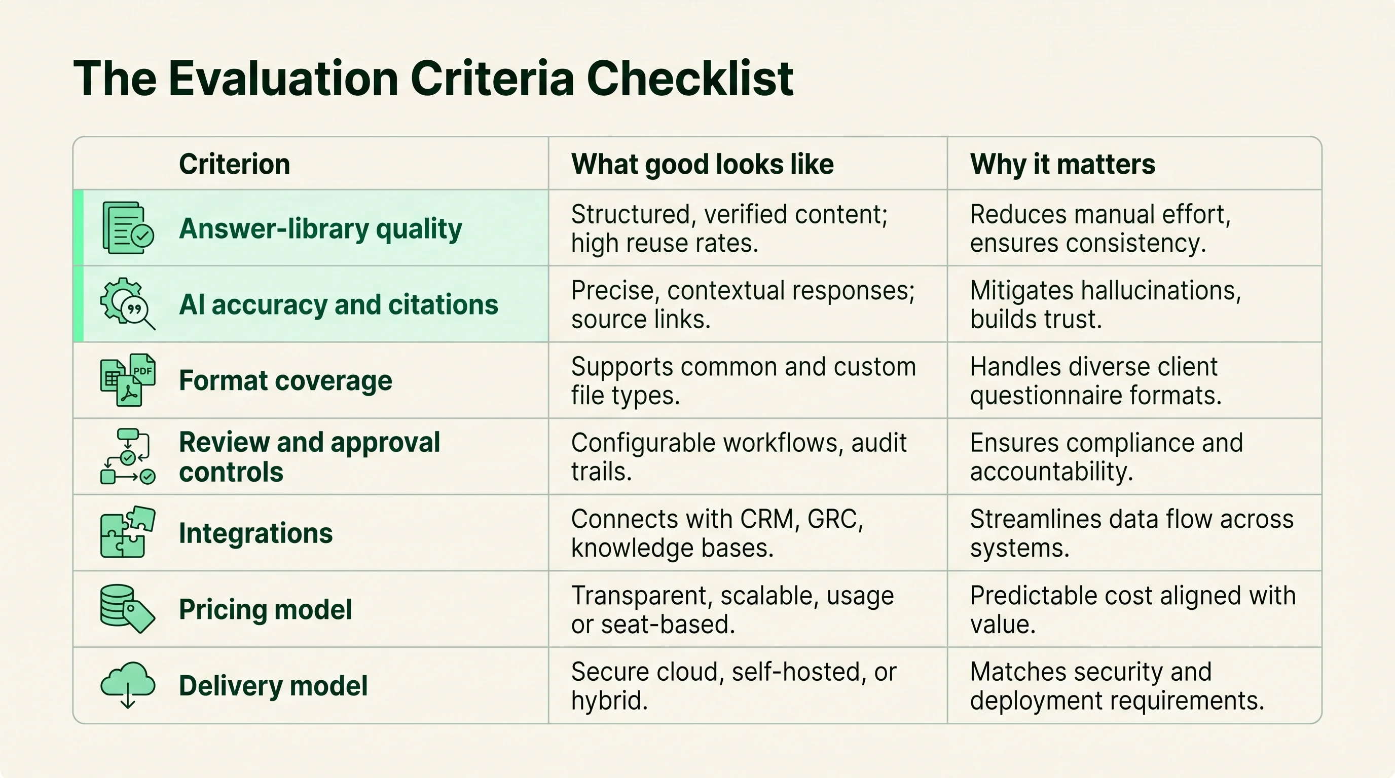 Criteria table listing answer-library quality, AI accuracy and citations, format coverage, review and approval controls, integrations, pricing model, and delivery model against what good looks like and why each matters.