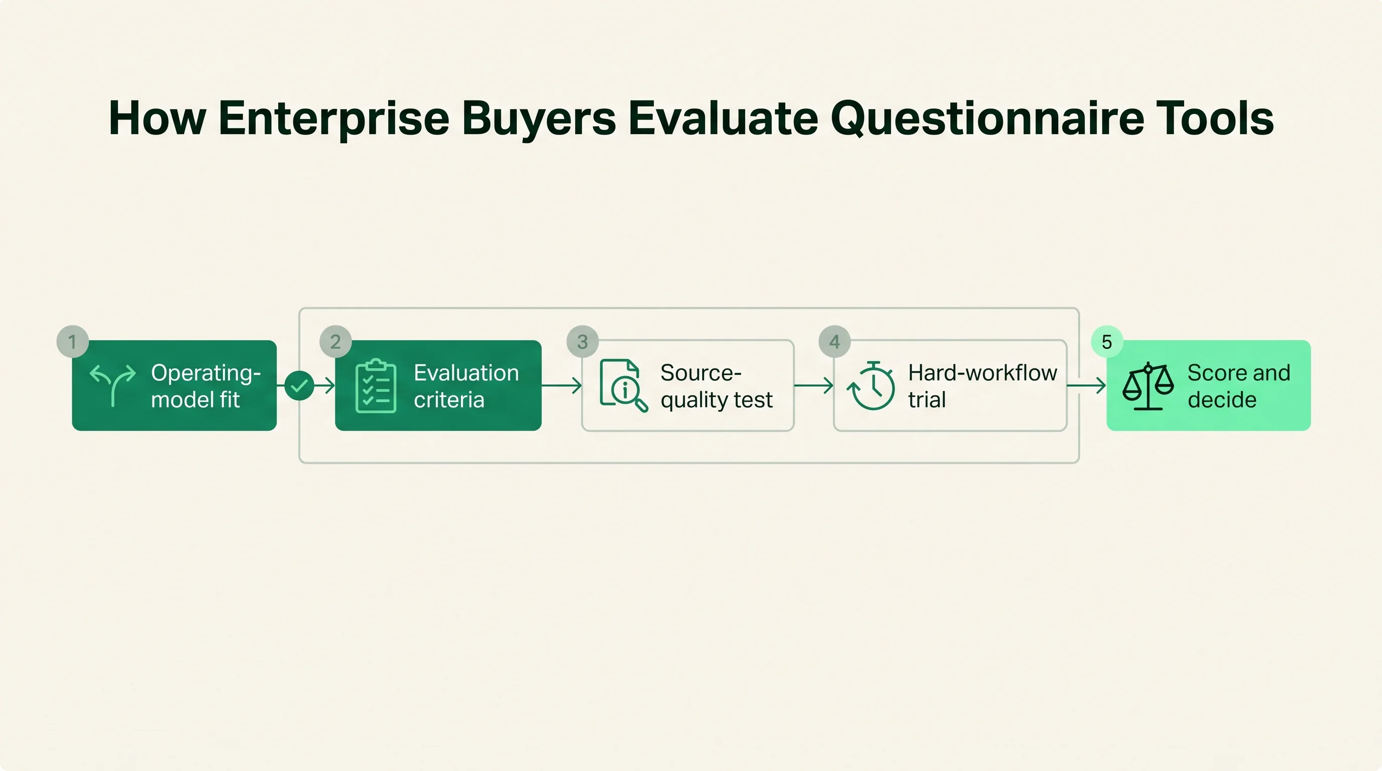 Five-stage evaluation flow moving from operating-model fit through evaluation criteria, a source-quality test, and a hard-workflow trial to a final score-and-decide step.