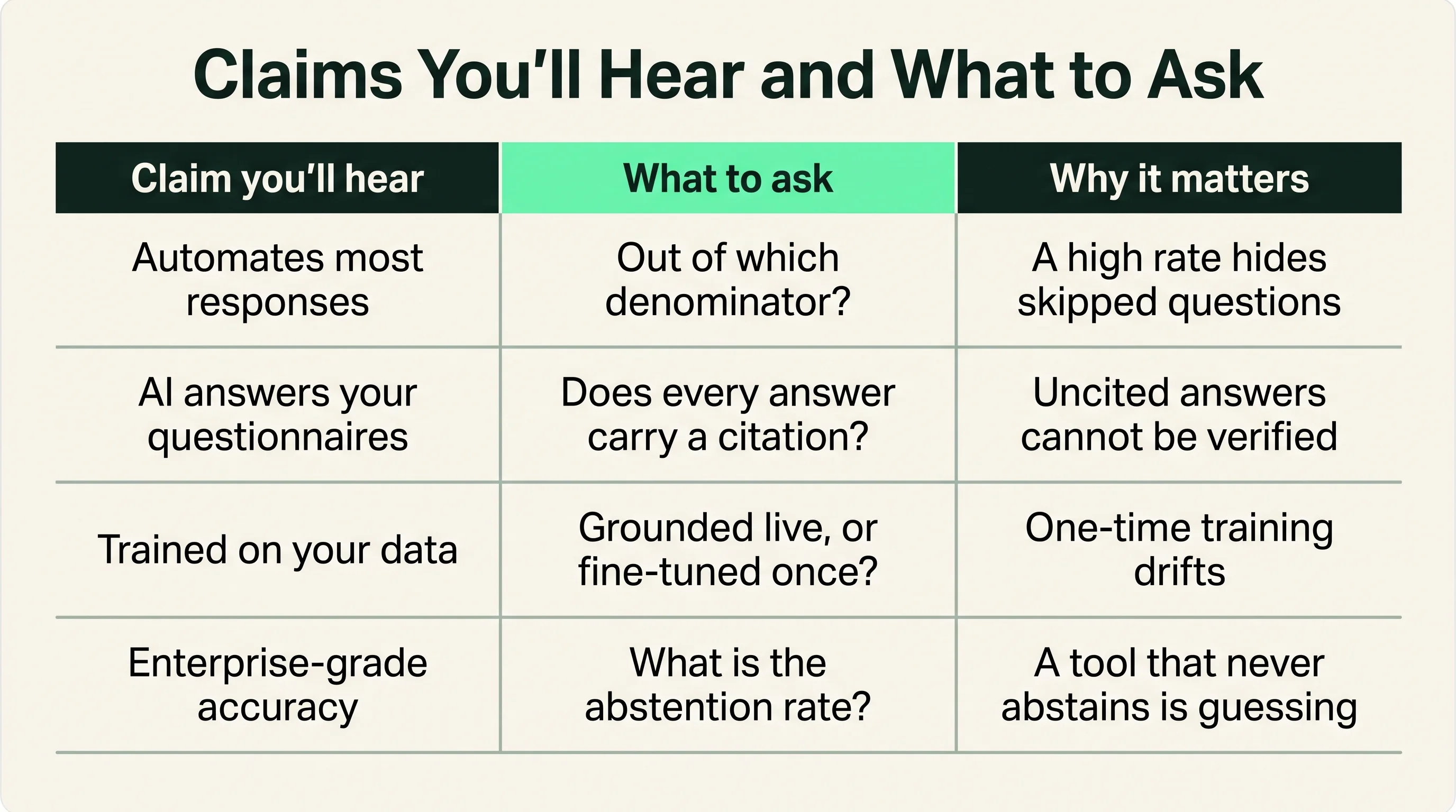 A three-column table mapping common vendor accuracy claims to the buyer question that exposes each one and why it matters.