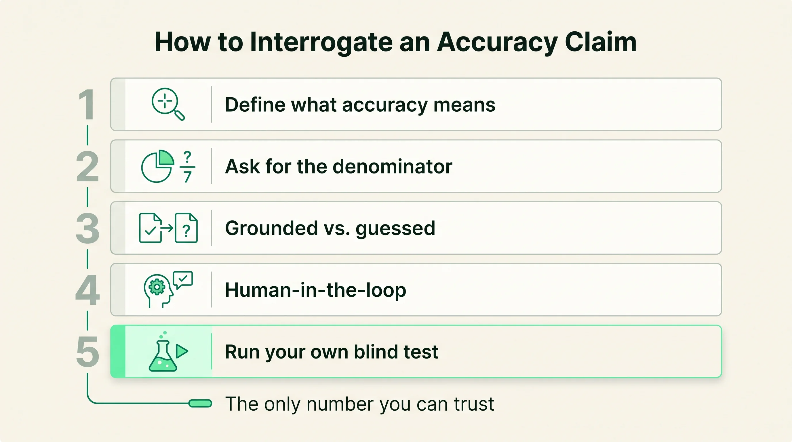 A five-step checklist flow for interrogating a vendor accuracy claim, ending with running your own blind test as the only number you can trust.