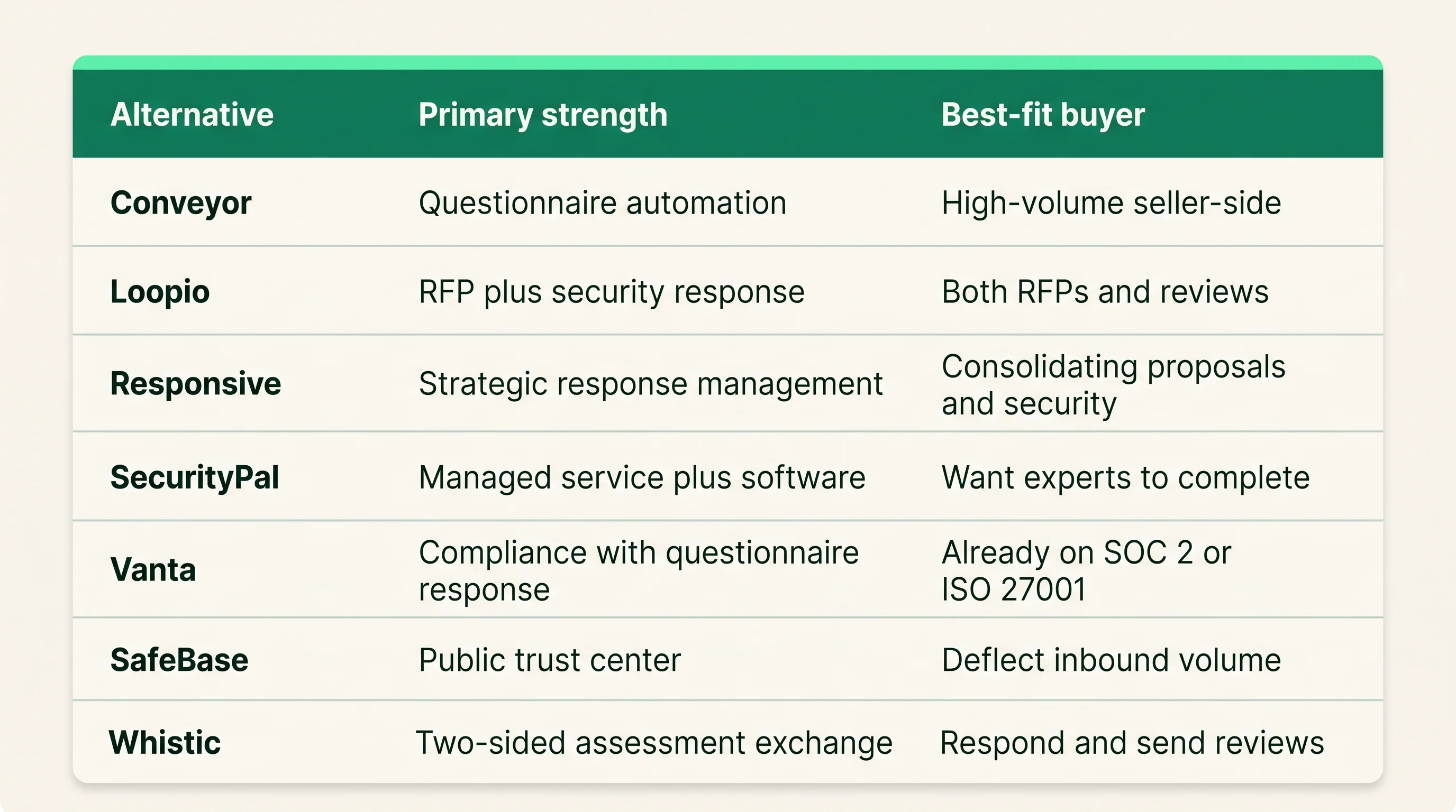 Three-column comparison table of seven HyperComply alternatives showing each tool's primary strength and best-fit buyer.