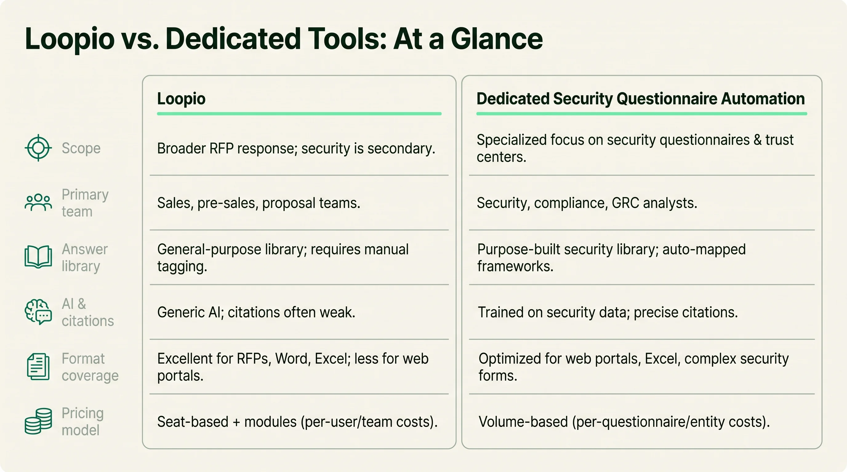 Two-column at-a-glance comparison of Loopio and dedicated security questionnaire automation across scope, primary team, answer library, format coverage, and pricing model.