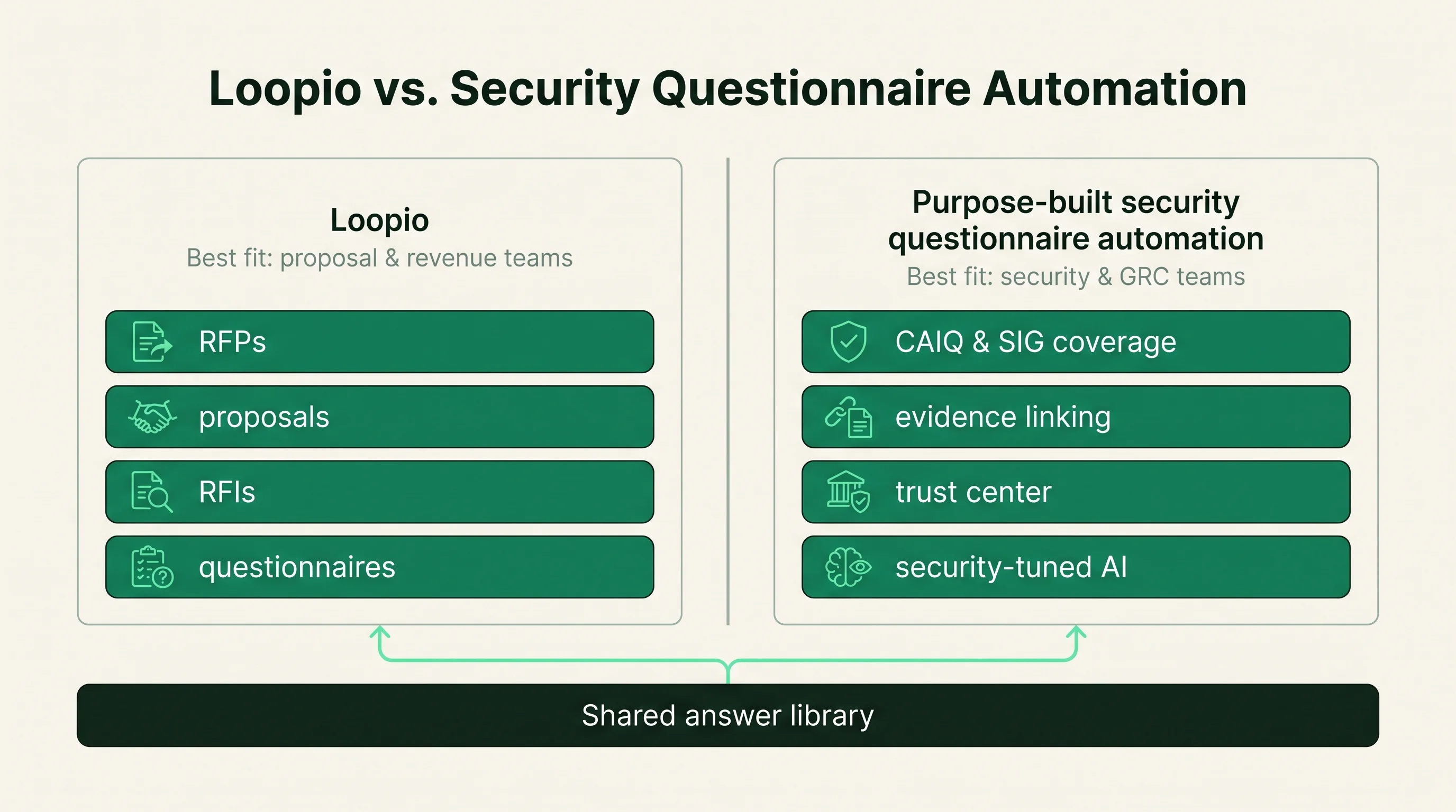 Two-panel diagram contrasting Loopio as a broad response-management platform for proposal teams against purpose-built security questionnaire automation for security teams, both drawing on one shared answer library.
