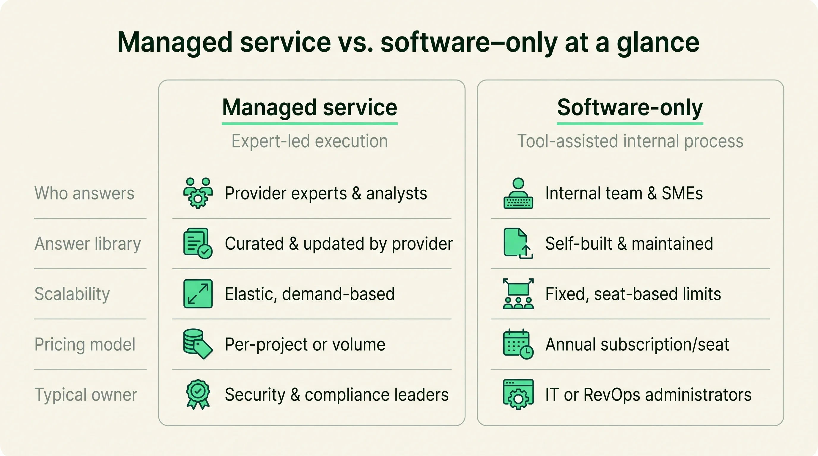 A two-column at-a-glance table comparing managed-service and software-only automation across who answers, answer library, scalability, pricing model, and typical owner.