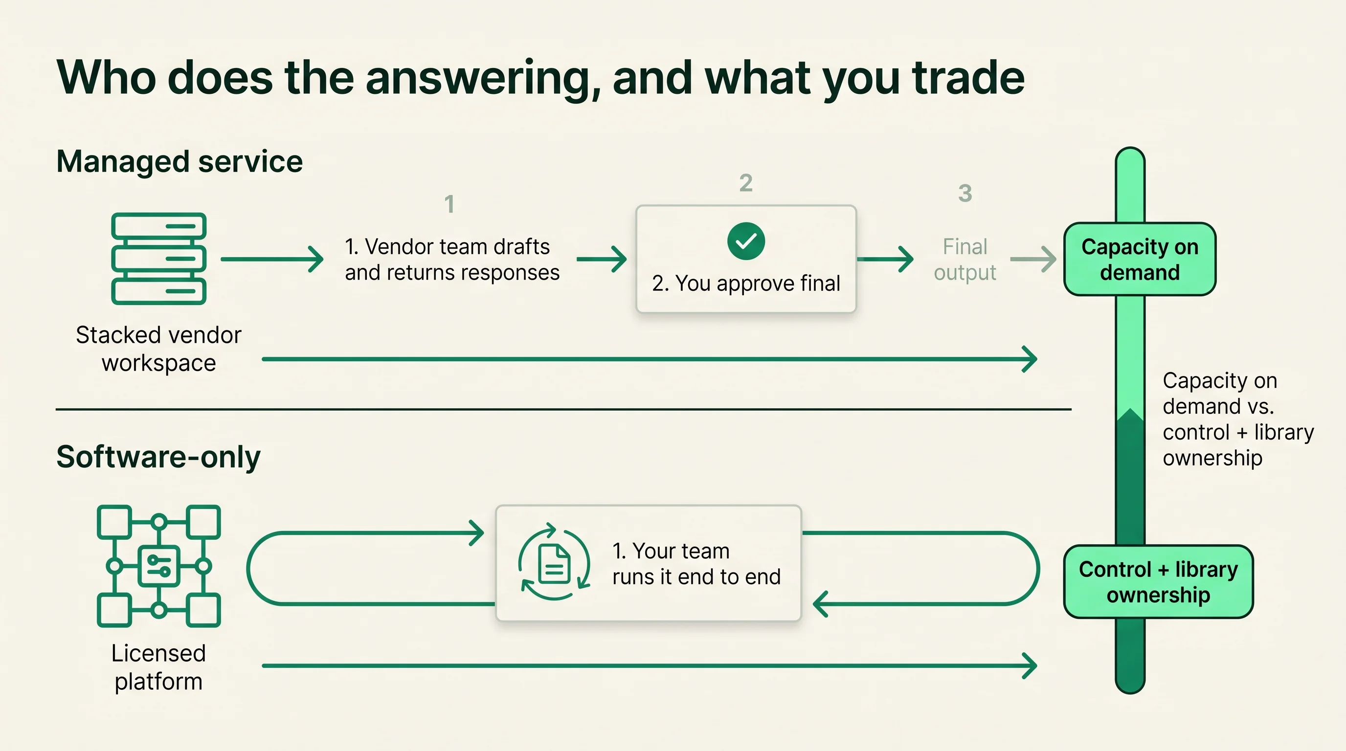 A two-lane diagram contrasting managed-service automation, where a vendor team drafts and you approve, with software-only automation, where your own team runs the tool end to end, and the capacity-versus-control tradeoff between them.