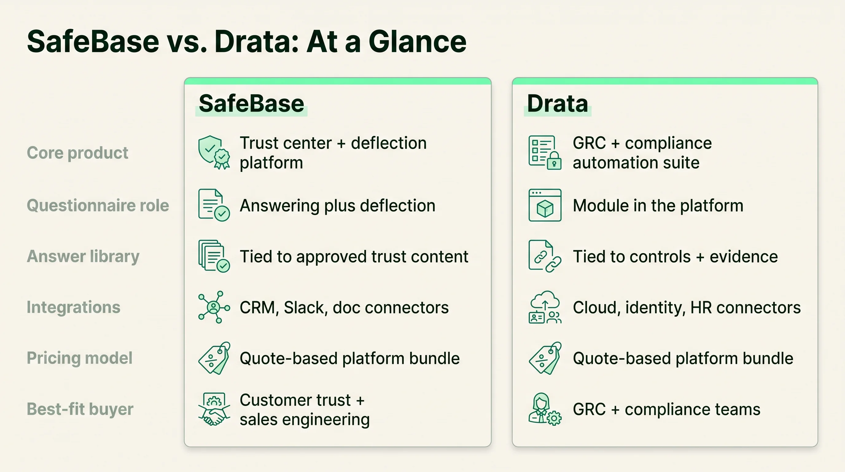 Two-column at-a-glance comparison of SafeBase and Drata across core product, questionnaire role, answer library, integrations, pricing model, and best-fit buyer.