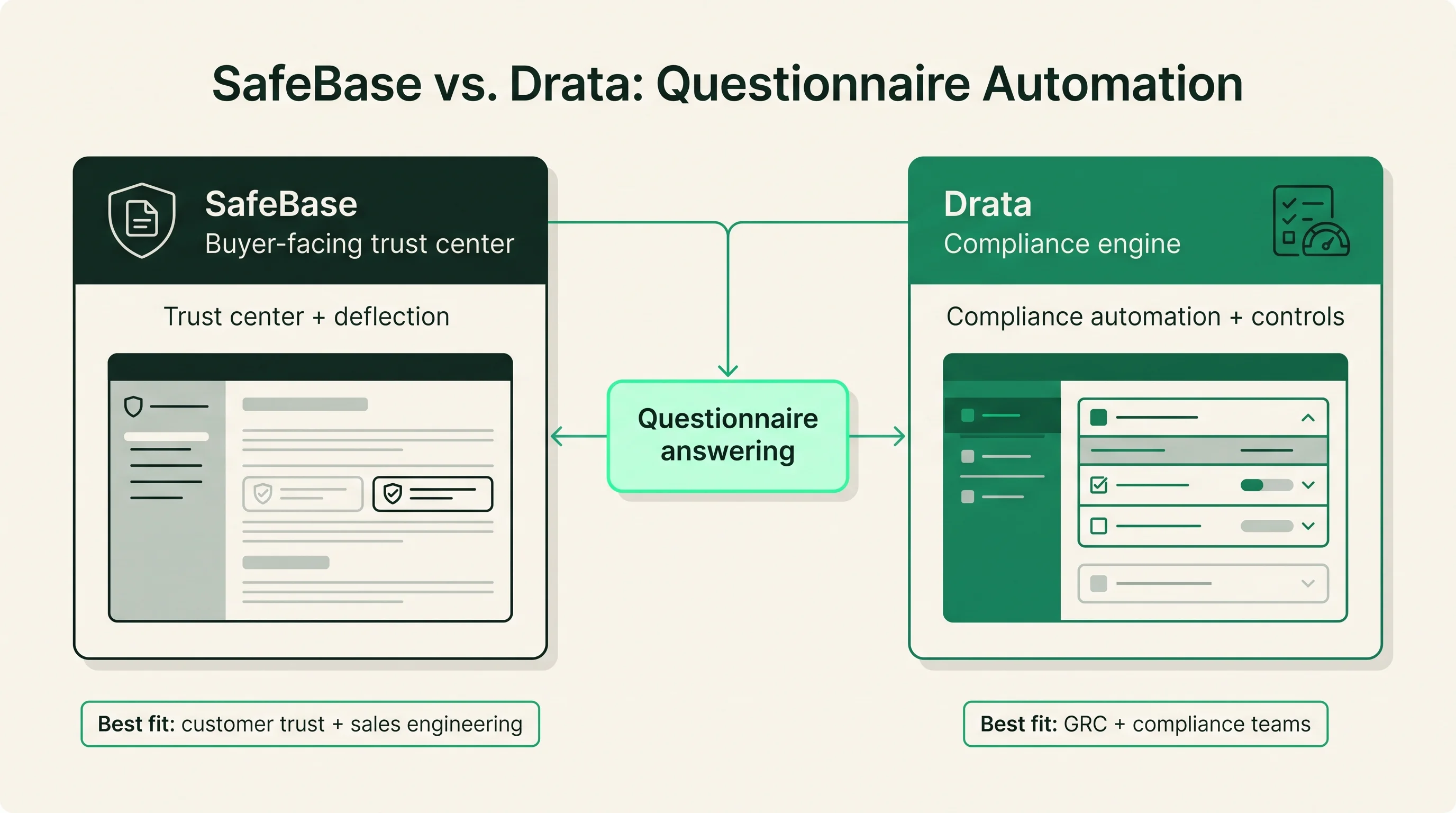 Positioning diagram showing SafeBase as a trust center and deflection product and Drata as a compliance automation platform, both connecting to a shared questionnaire answering node with the best-fit buyer for each.