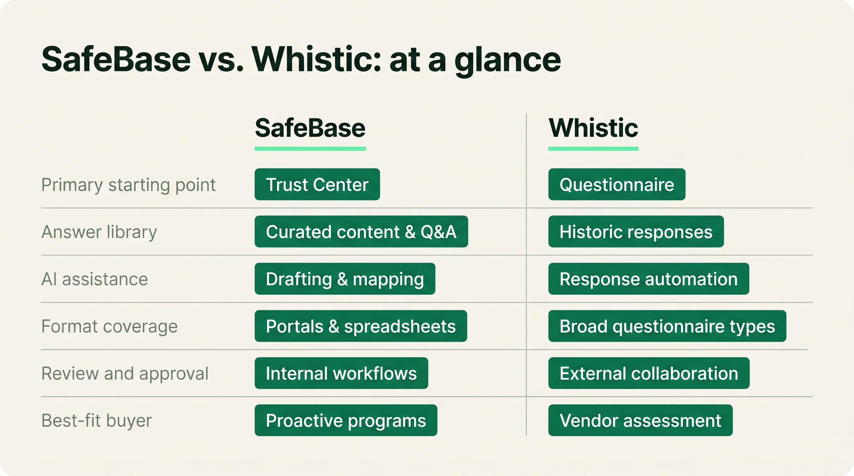 Two-column comparison of SafeBase and Whistic across primary starting point, answer library, AI assistance, format coverage, review and approval, and best-fit buyer.