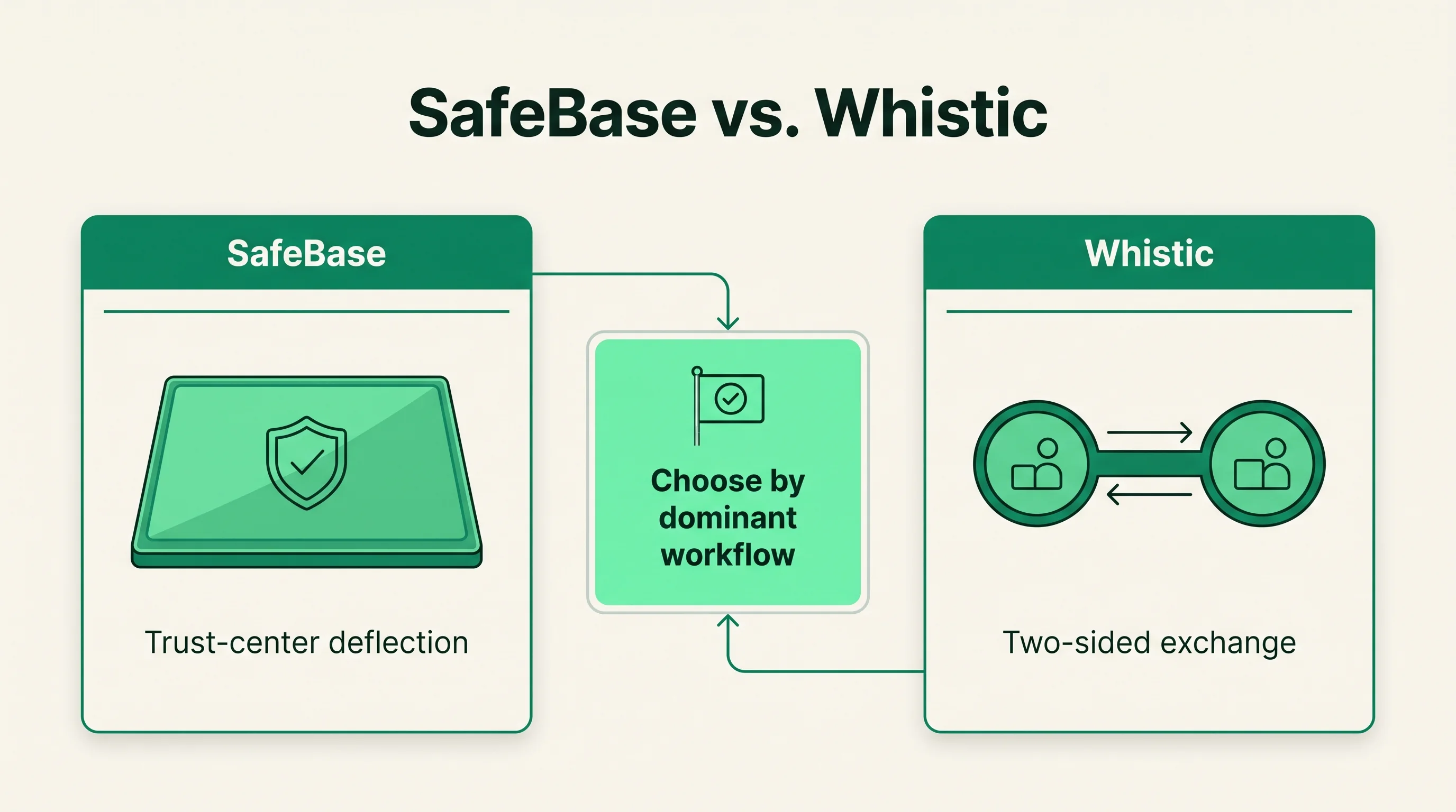 Positioning diagram with SafeBase leading on trust-center deflection and Whistic leading on a two-sided exchange, both converging on a choose-by-workflow decision node.