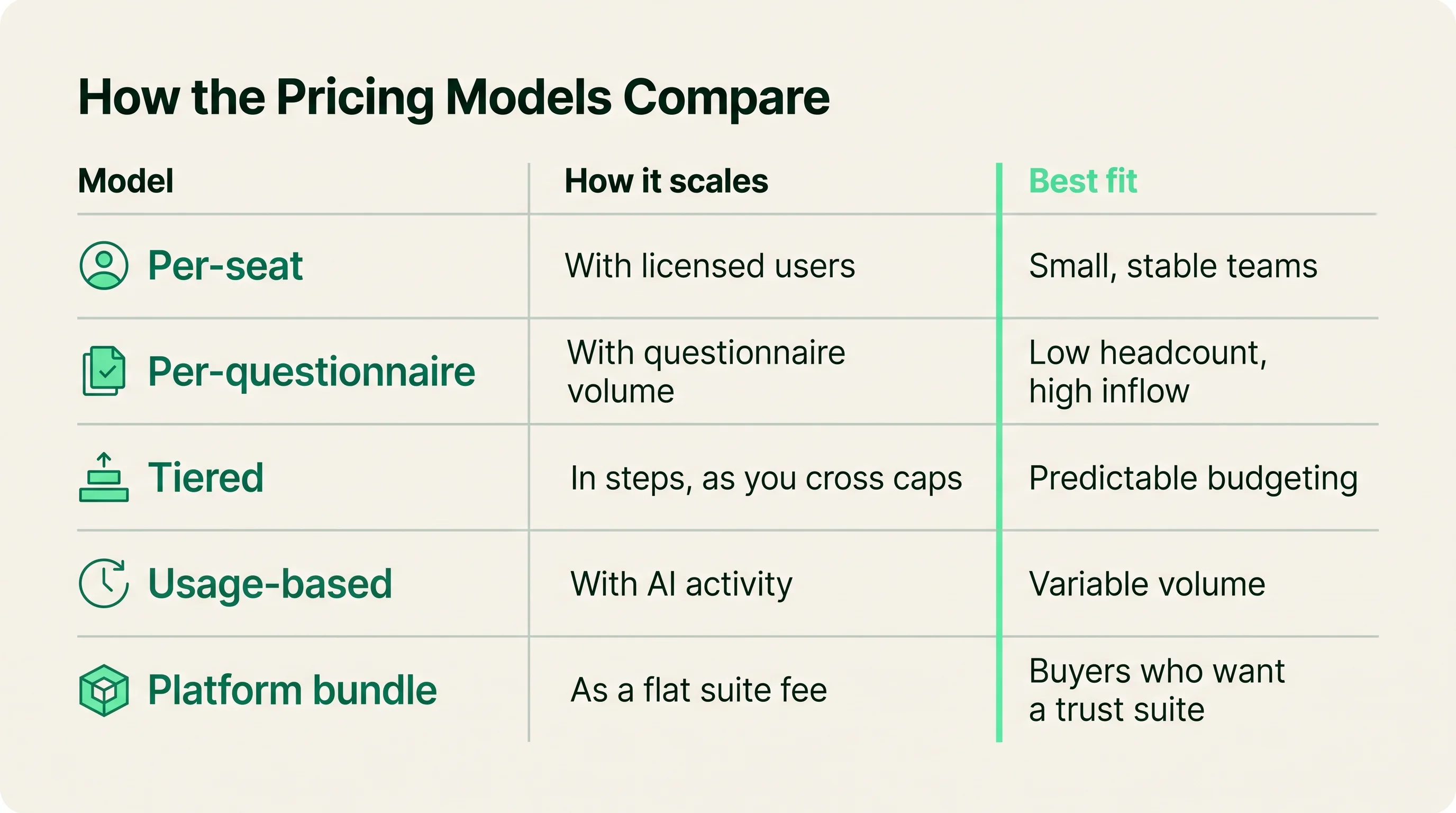 Comparison infographic of the five questionnaire automation pricing models showing how each scales and the buyer each one best fits.