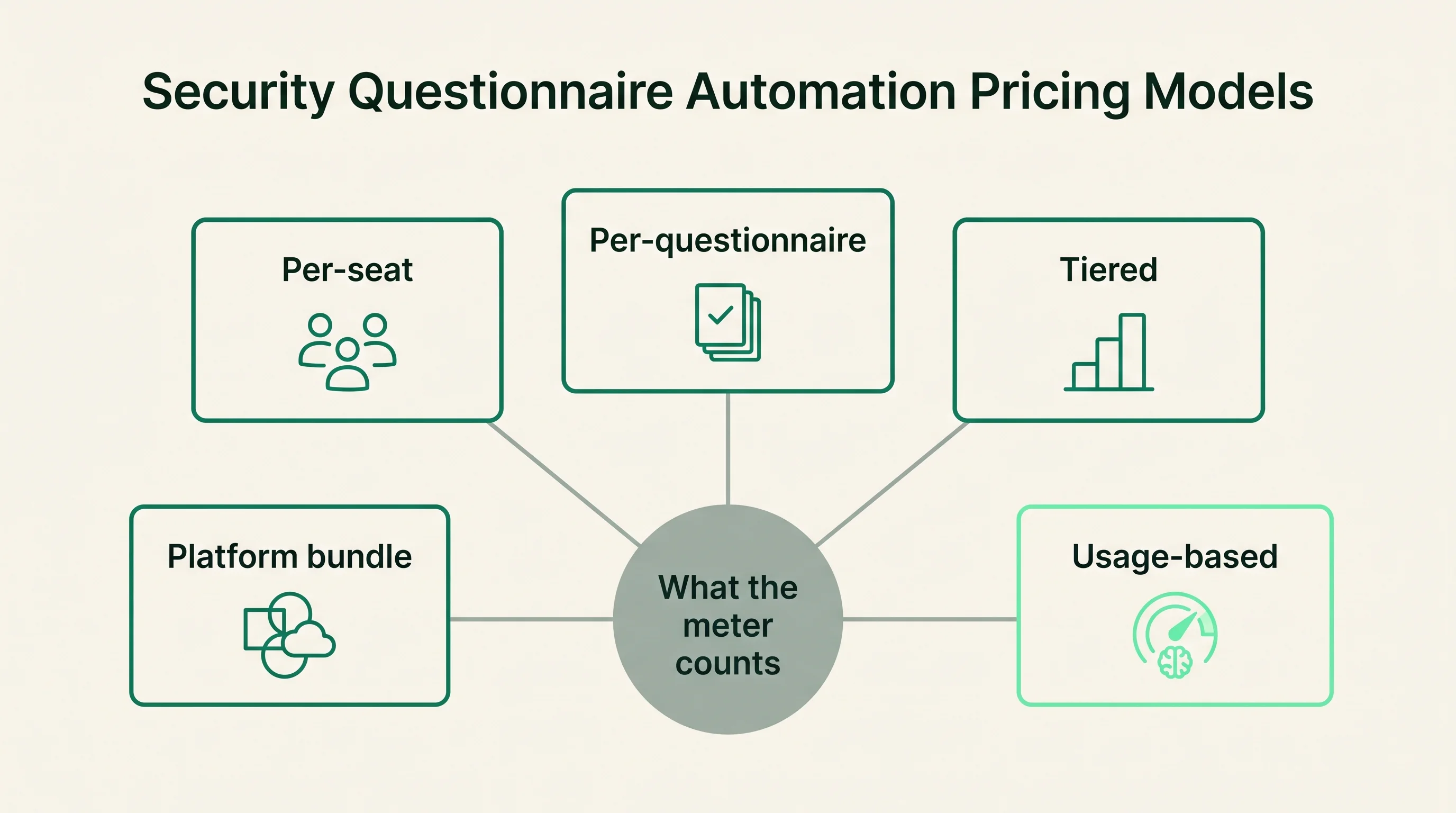 Concept diagram showing the five security questionnaire automation pricing models, per-seat, per-questionnaire, tiered, usage-based, and platform bundle, as distinct billing structures radiating from what the meter counts.