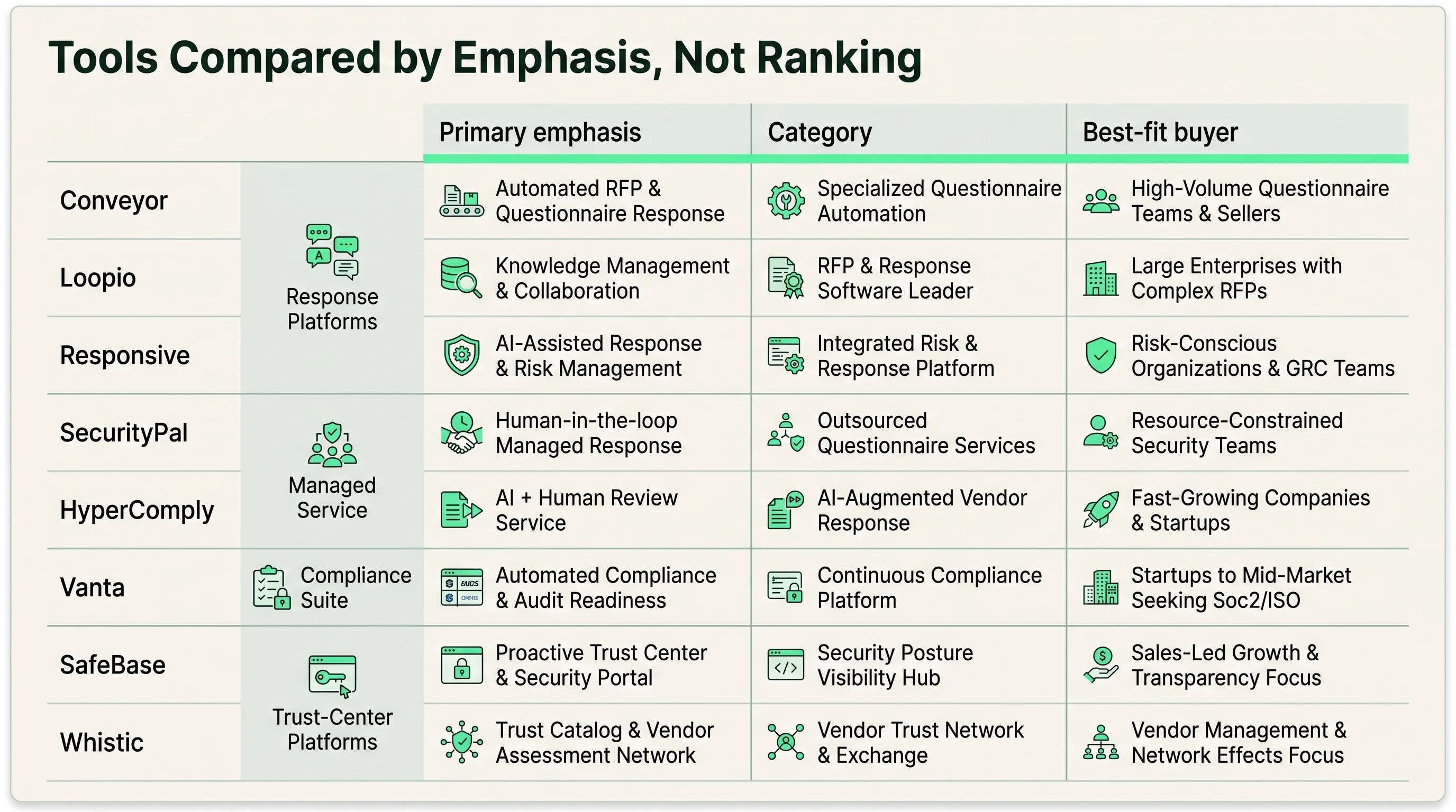 A criteria matrix comparing eight security questionnaire automation tools by primary emphasis, category, and best-fit buyer rather than ranking them.