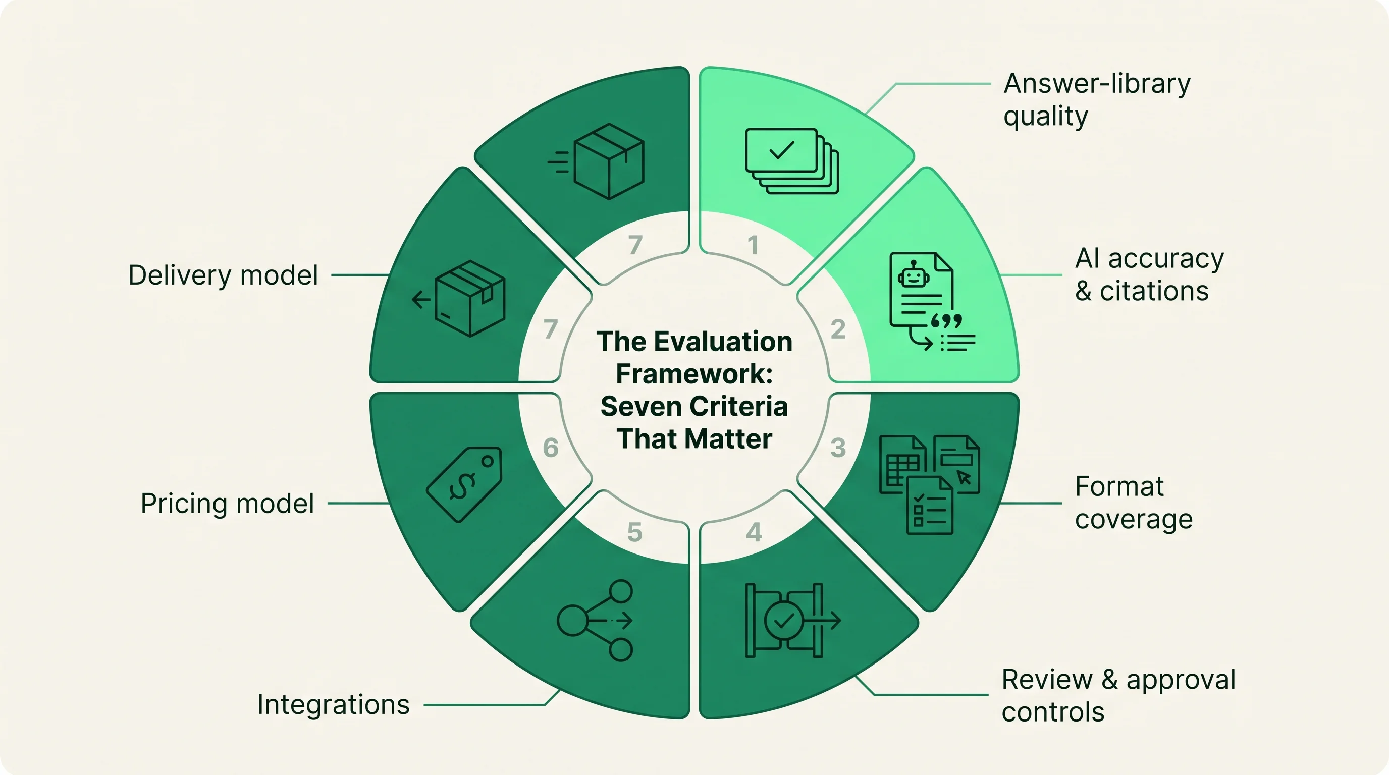 A seven-segment criteria wheel showing the evaluation framework for security questionnaire automation software, with answer-library quality and AI accuracy emphasized.