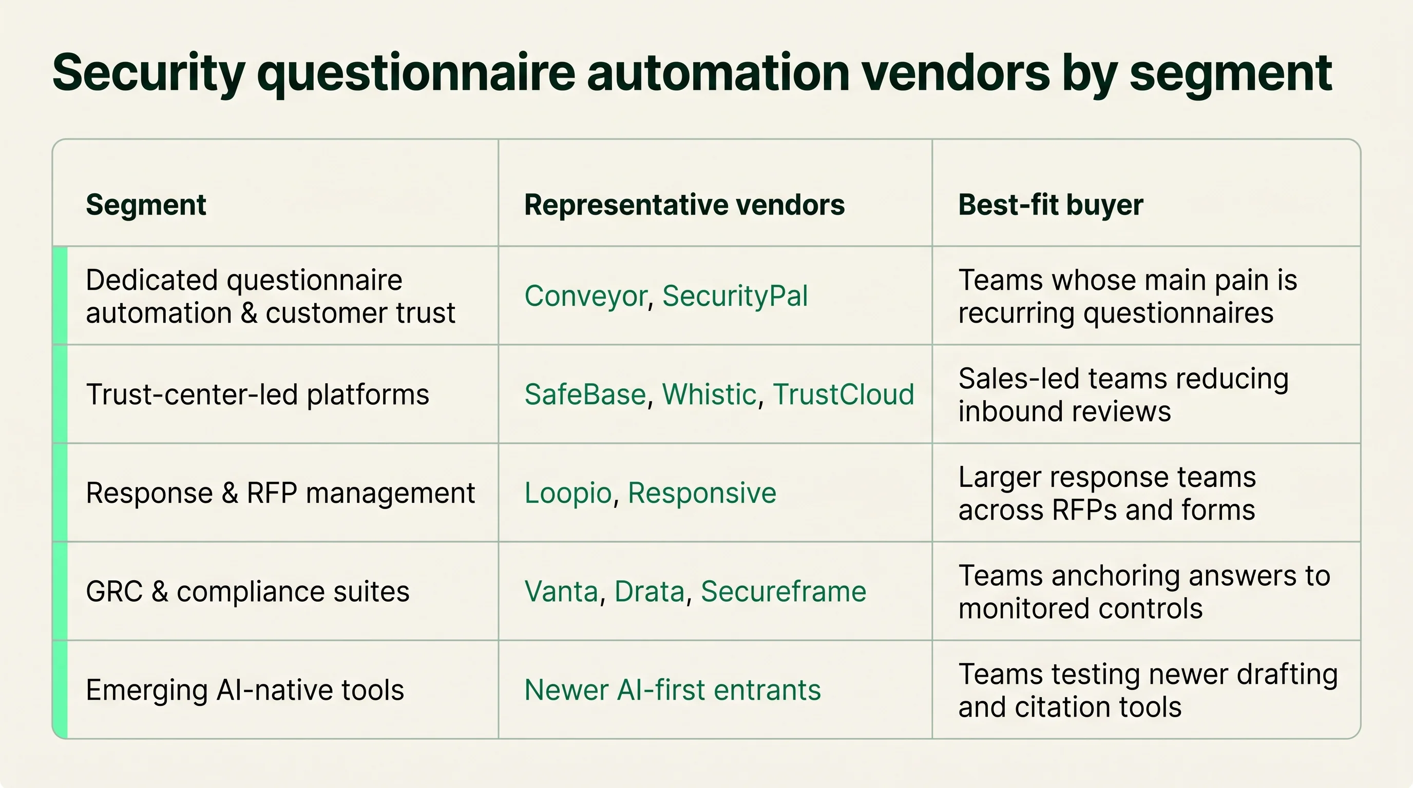 Three-column table mapping each of the five market segments to its representative vendors and its best-fit buyer.