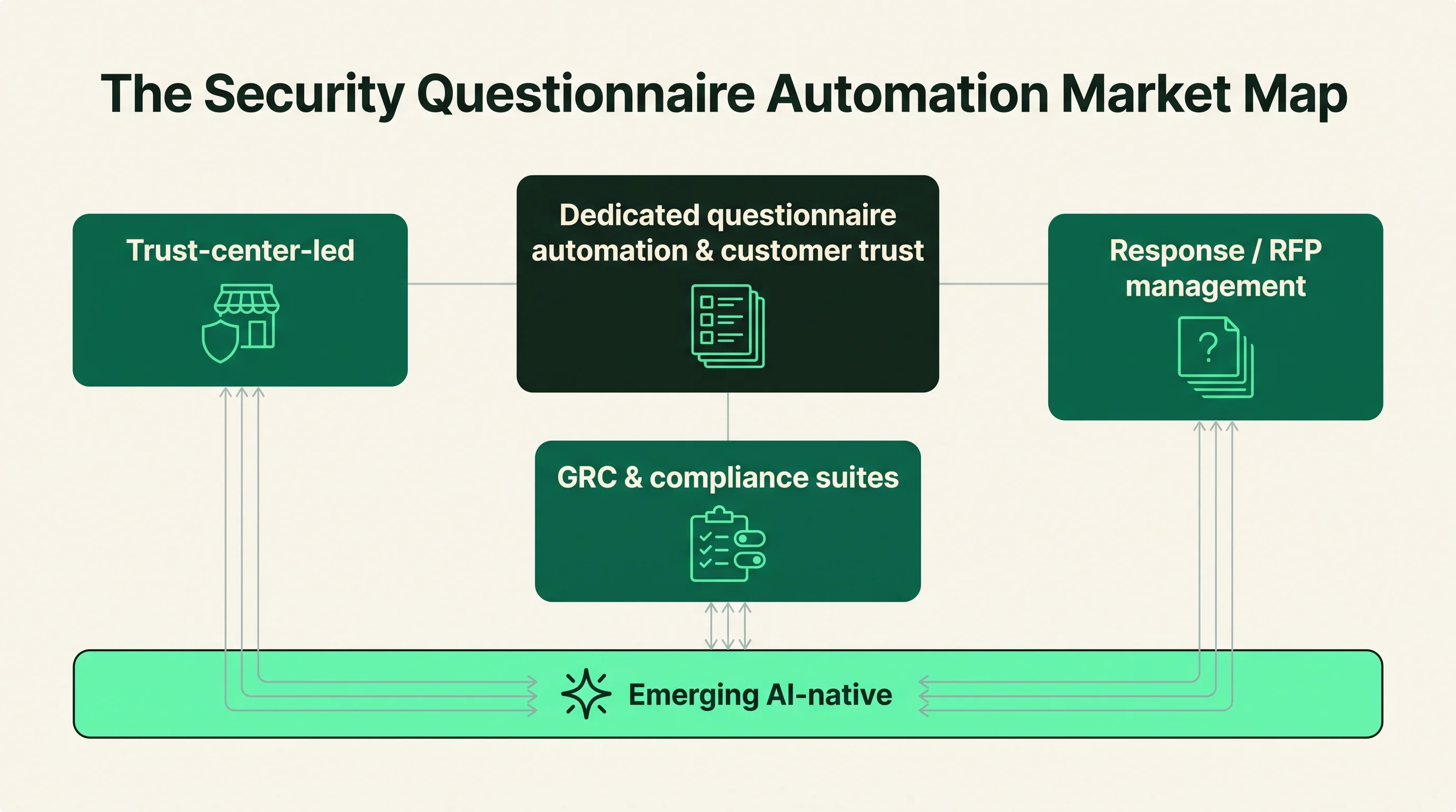Market-map diagram arranging the five segments of the security questionnaire automation market as labelled clusters, with the emerging AI-native band cutting across the other four.