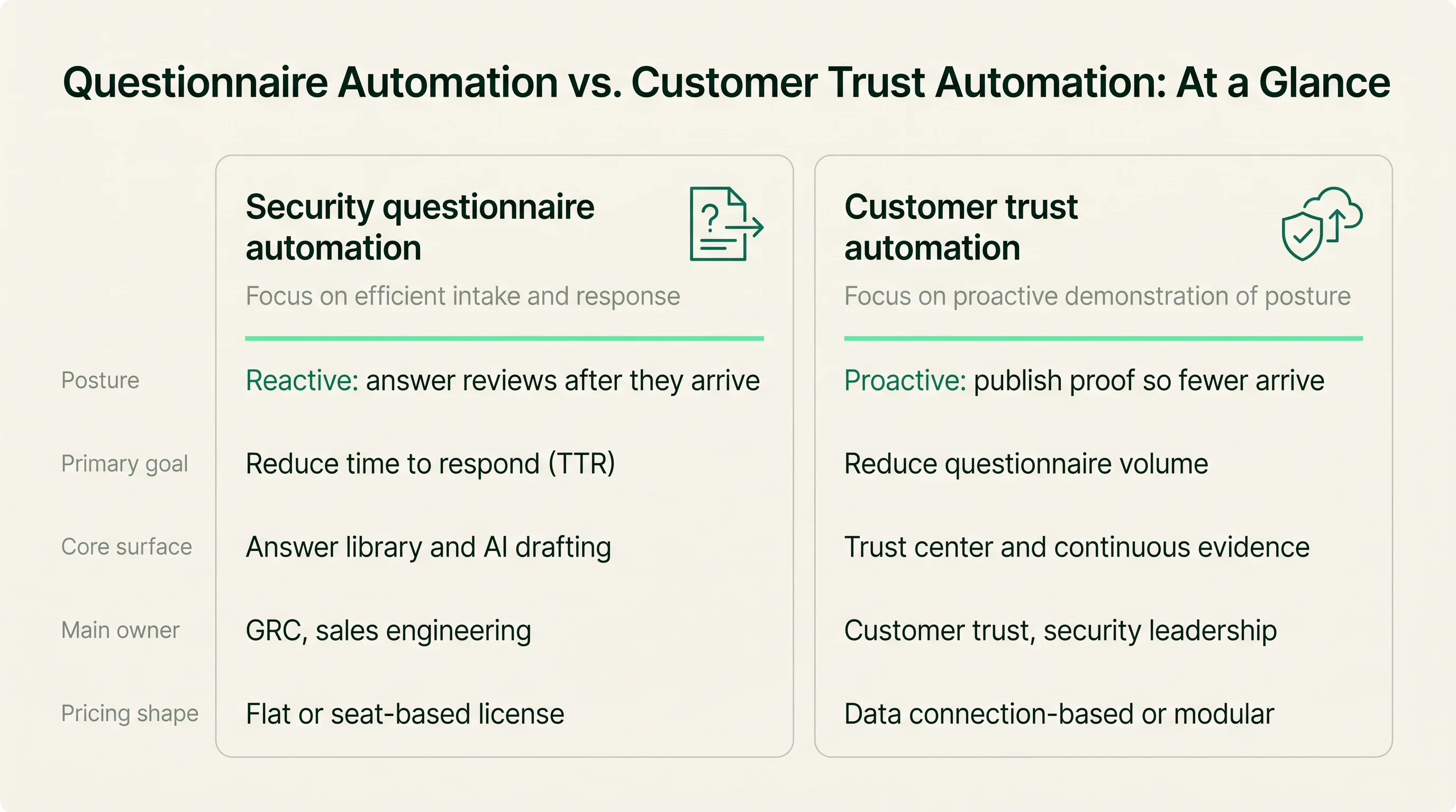 Two-column comparison of security questionnaire automation and customer trust automation across posture, primary goal, core surface, owner, and pricing shape.