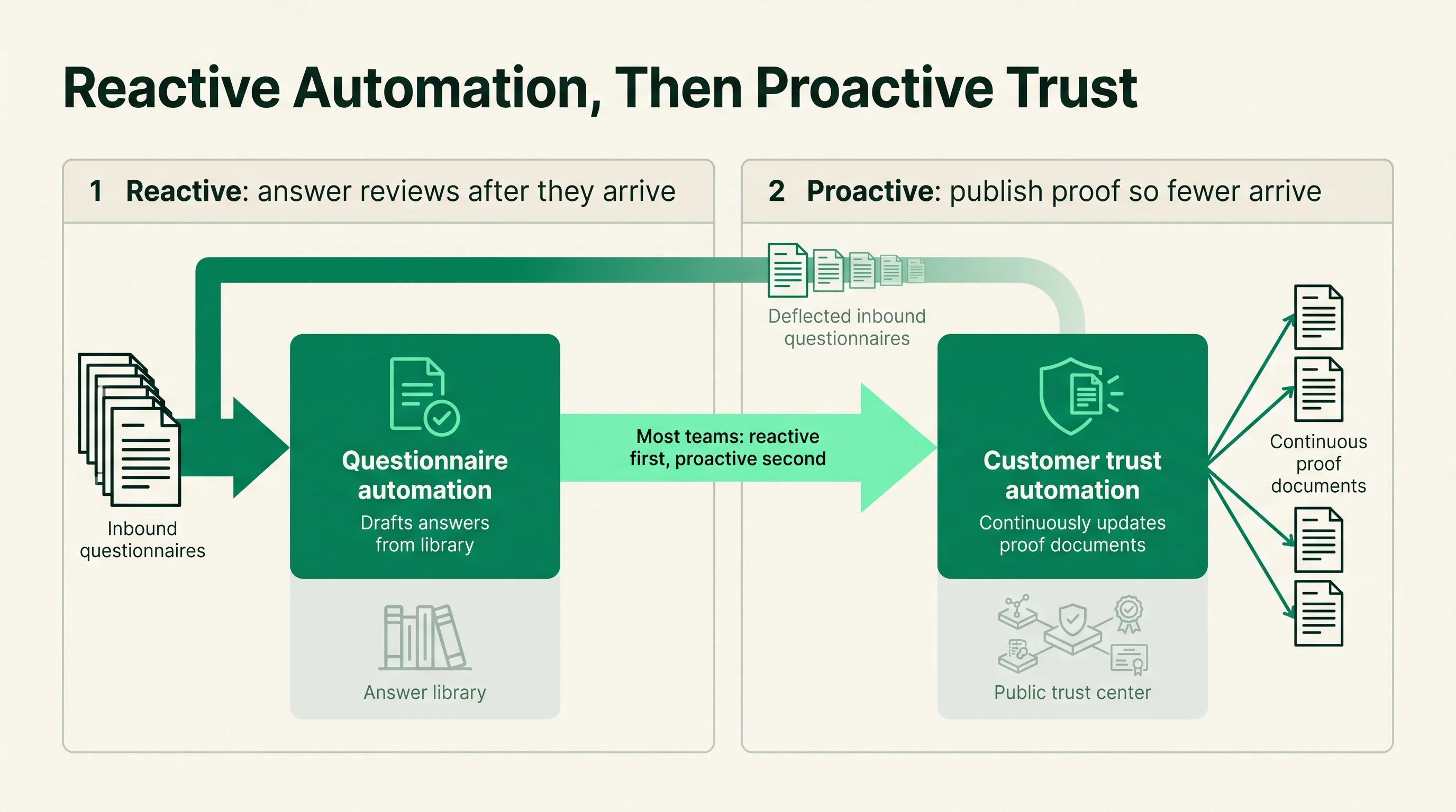 Maturity diagram showing reactive security questionnaire automation answering inbound reviews first, then proactive customer trust automation publishing proof so fewer questionnaires arrive.
