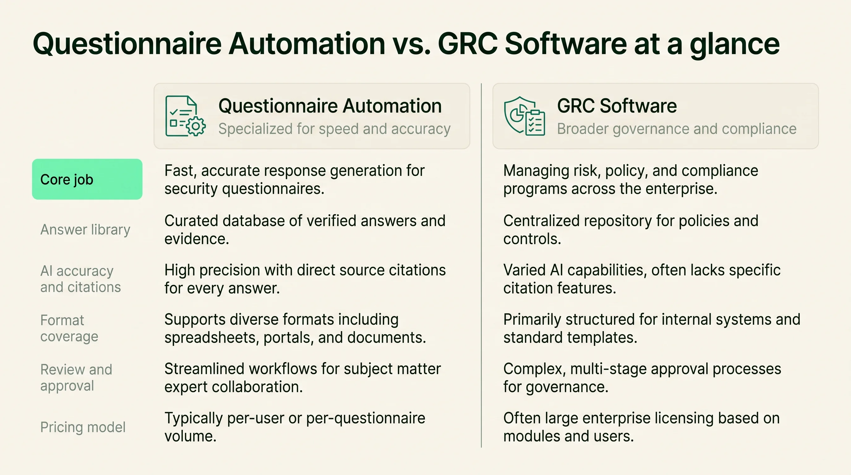 Two-column at-a-glance comparison of questionnaire automation and GRC software across core job, answer library, AI accuracy, format coverage, review, and pricing.
