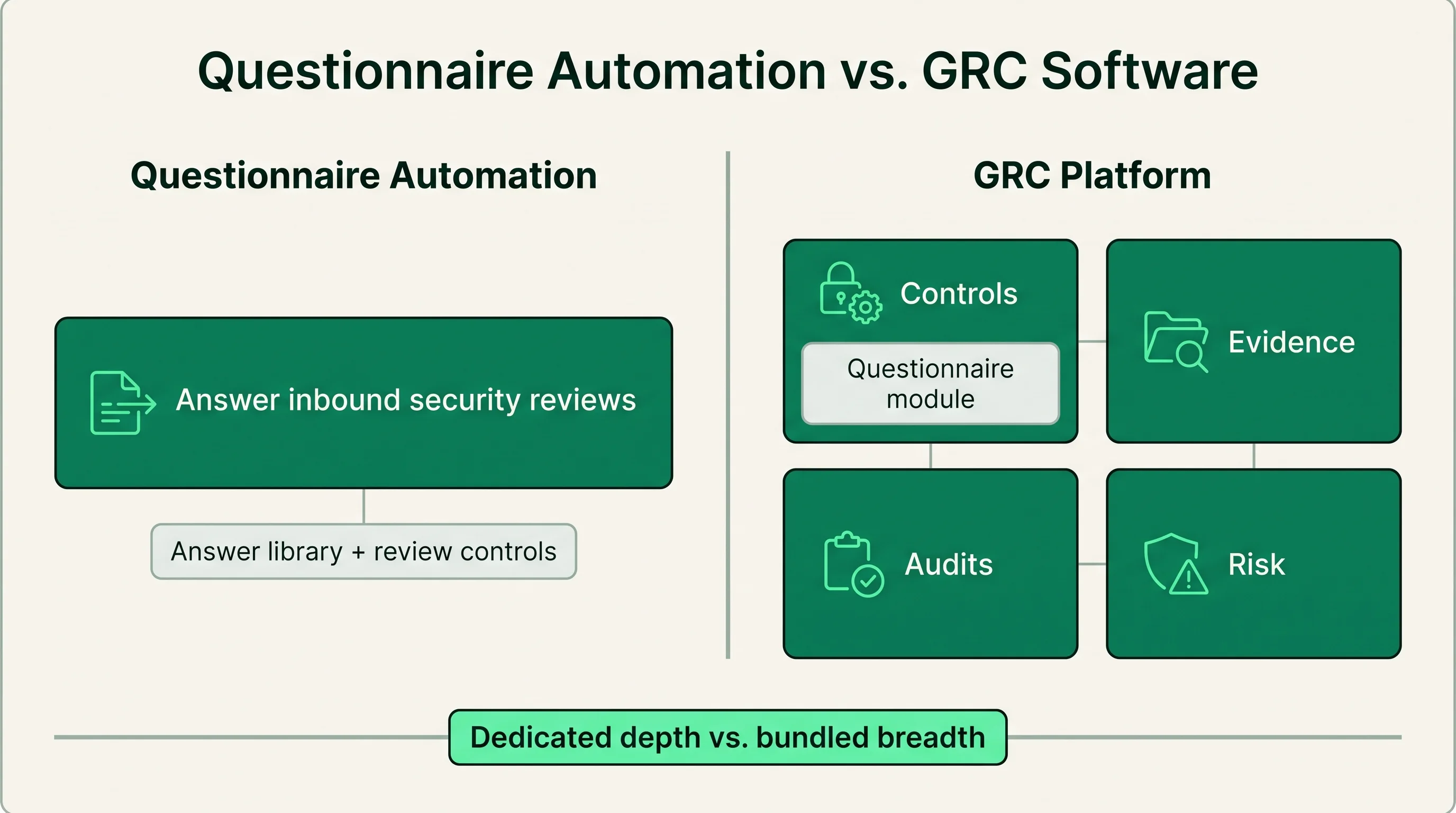 Diagram contrasting a focused questionnaire automation tool that answers inbound security reviews against a broad GRC platform that manages controls, evidence, and audits with a bundled questionnaire module.
