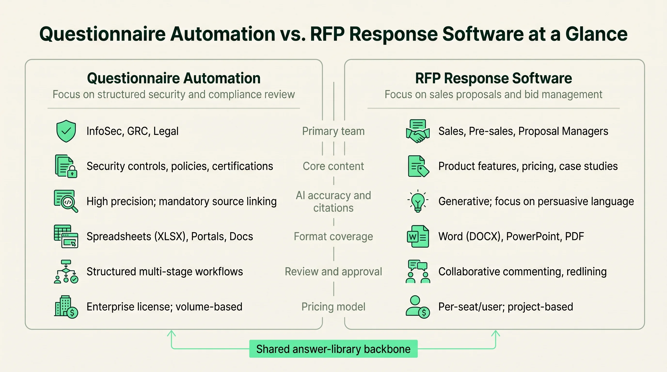 Two-column at-a-glance comparison of questionnaire automation and RFP response software across primary team, core content, AI accuracy, format coverage, review, and pricing, sharing one answer-library backbone.