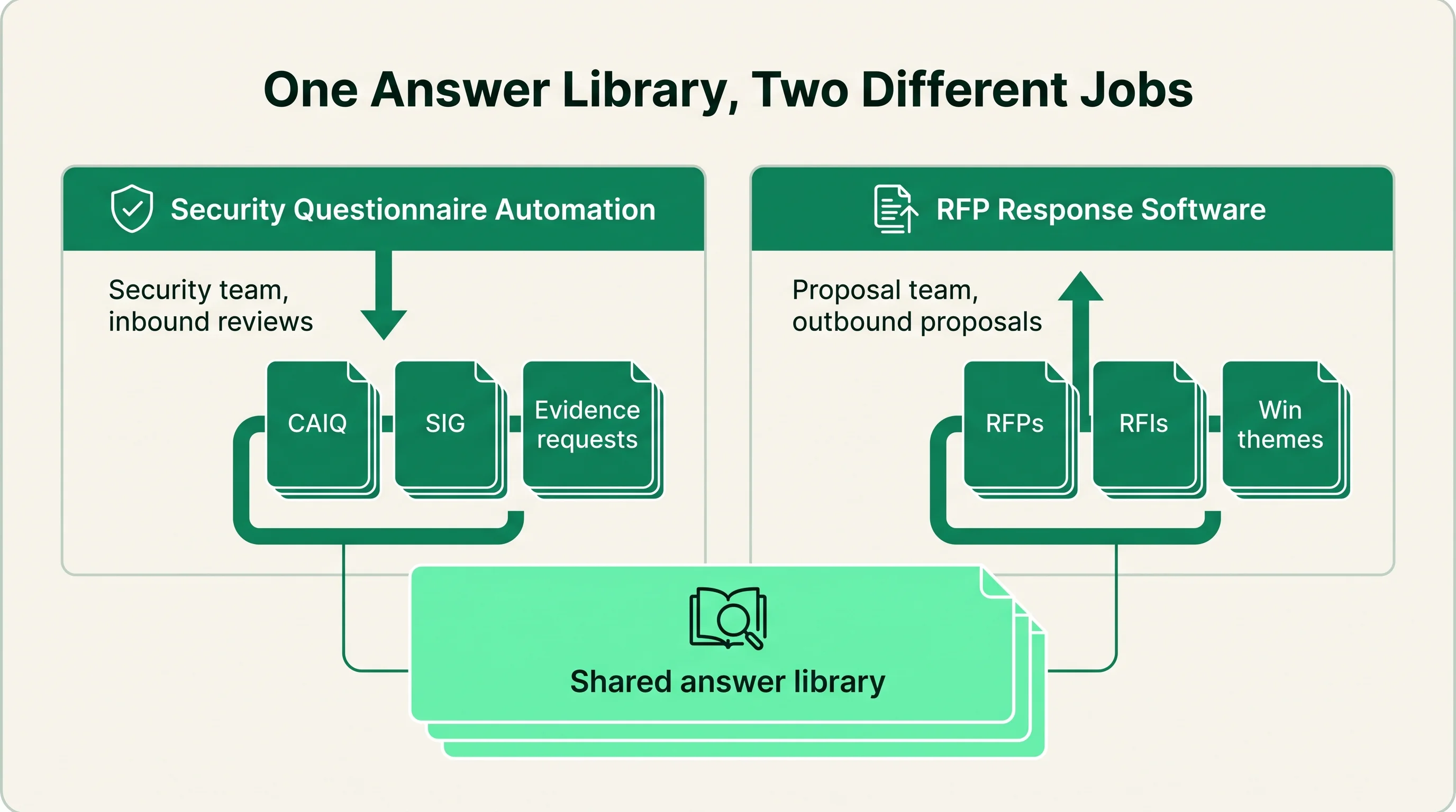Diagram contrasting security questionnaire automation for security teams answering inbound reviews against RFP response software for proposal teams producing outbound proposals, both drawing on one shared answer library.