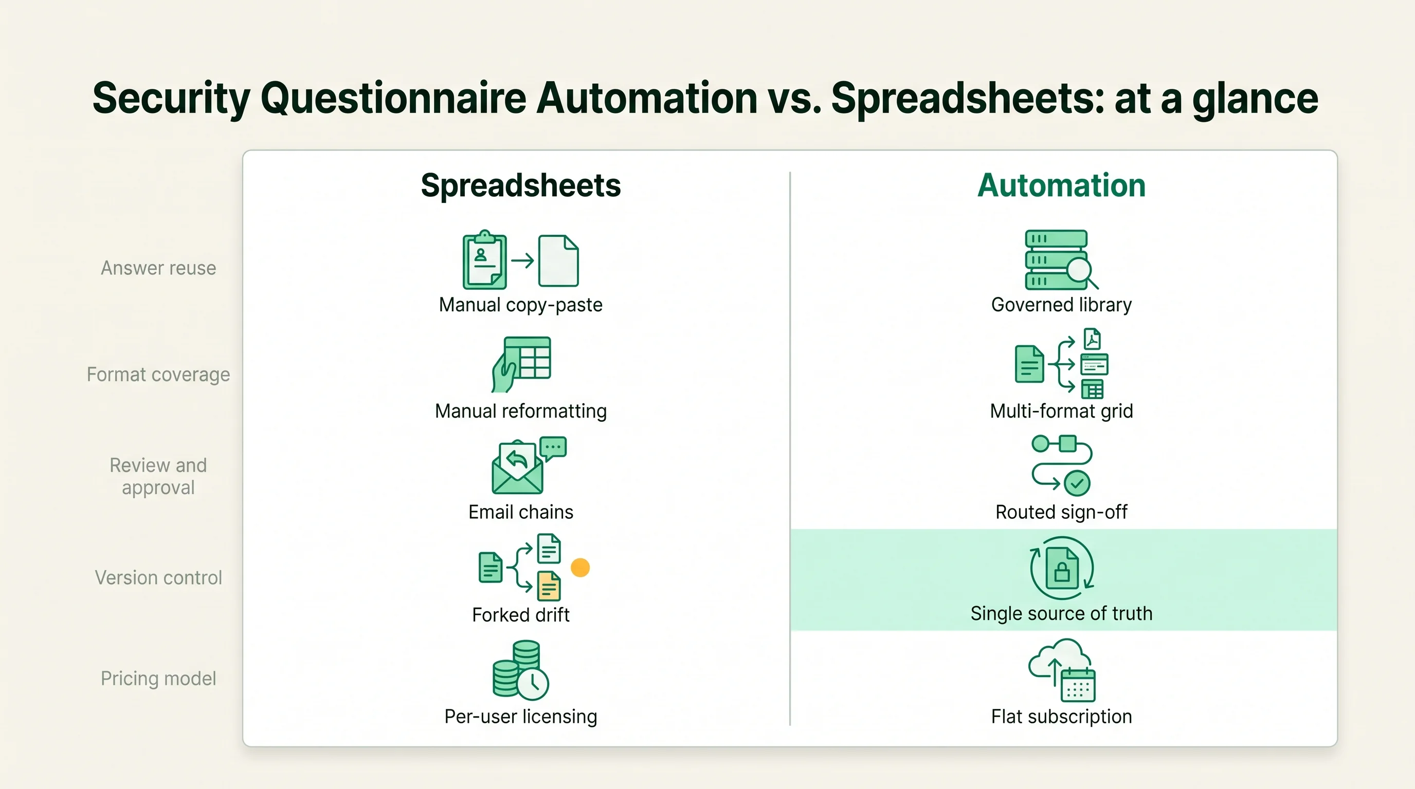 Two-column at-a-glance comparison scoring spreadsheets against automation on answer reuse, format coverage, review and approval, version control, and pricing model.
