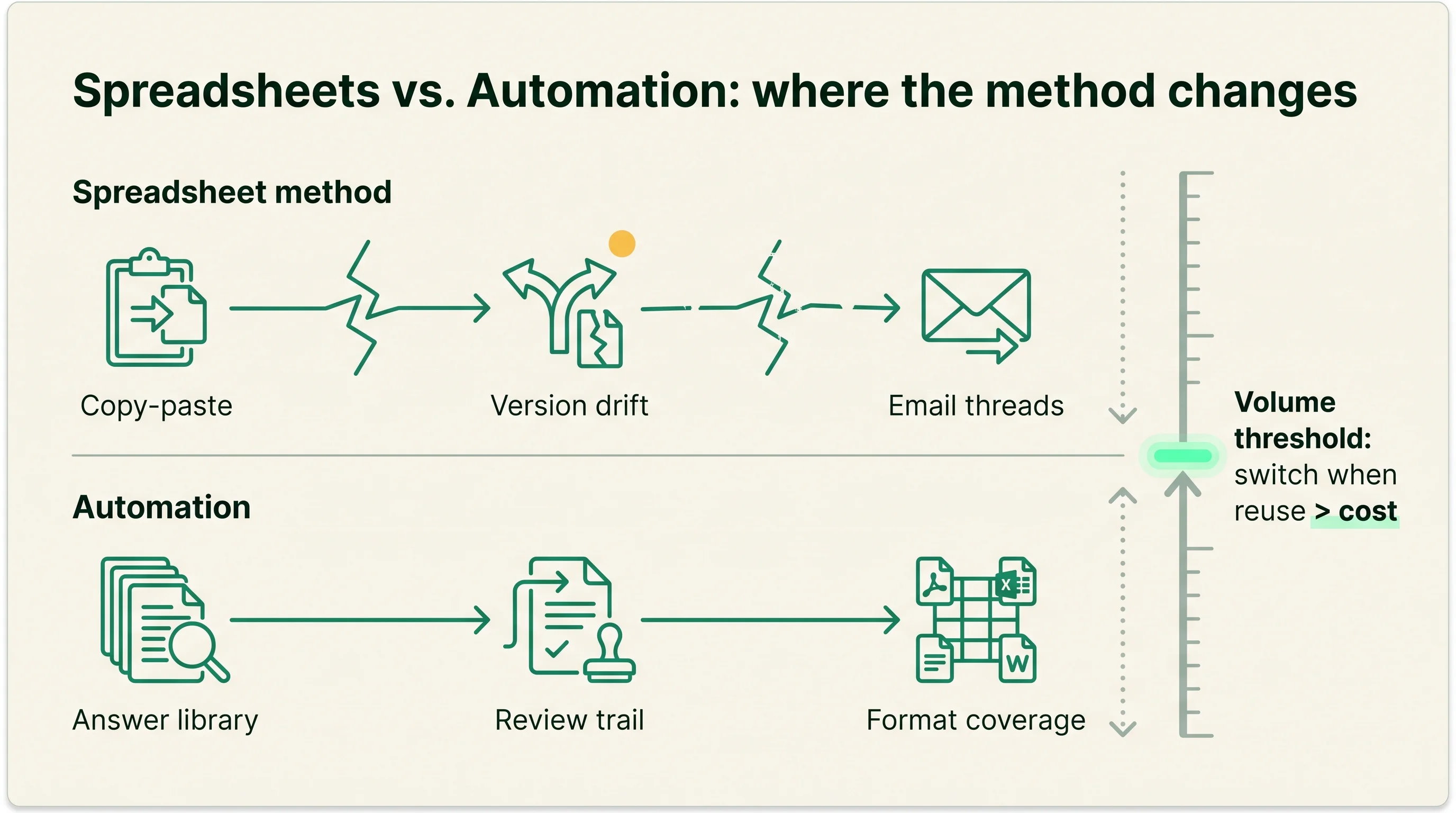 Diagram contrasting the spreadsheet method of copy-paste, version drift, and email against automation's answer library, review trail, and format coverage, with a marker for the volume threshold where switching pays off.