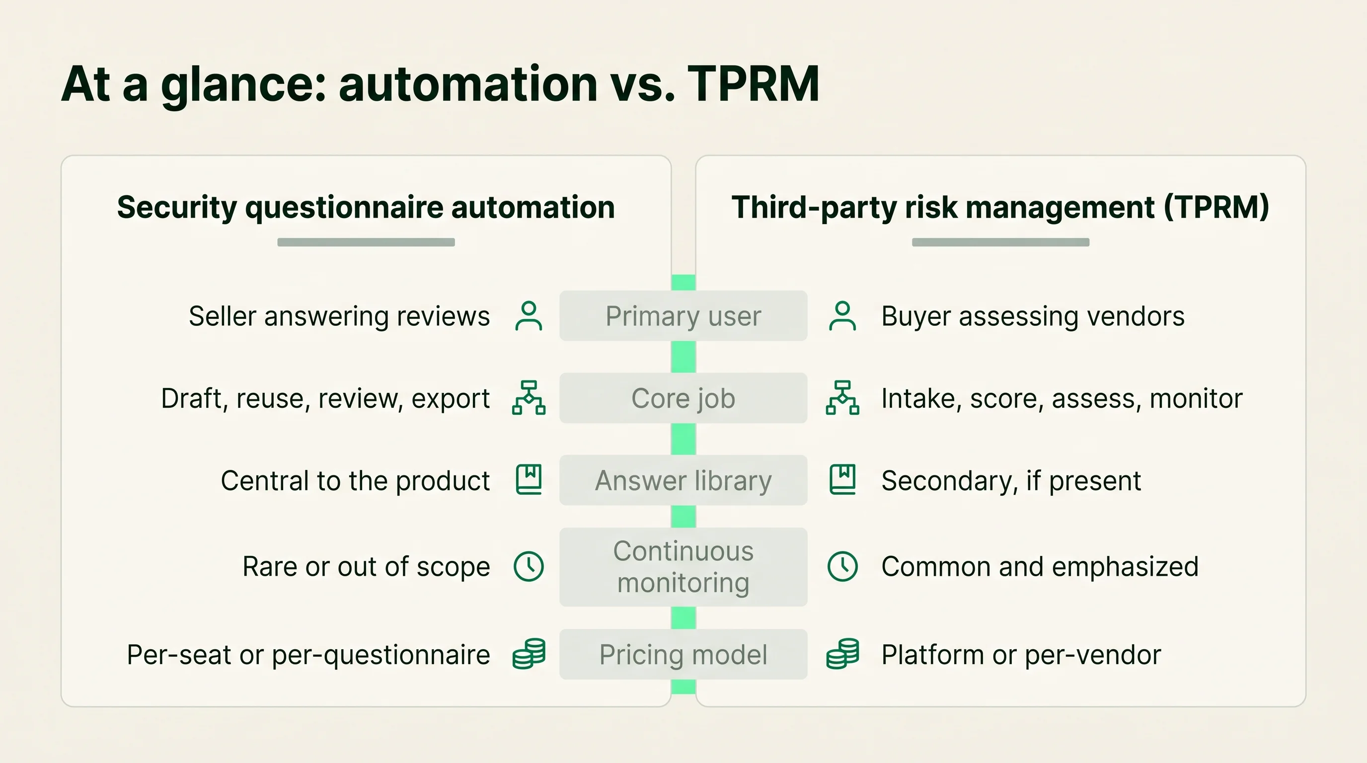 Two-column comparison contrasting security questionnaire automation and third-party risk management across primary user, core job, answer library, monitoring, and pricing.