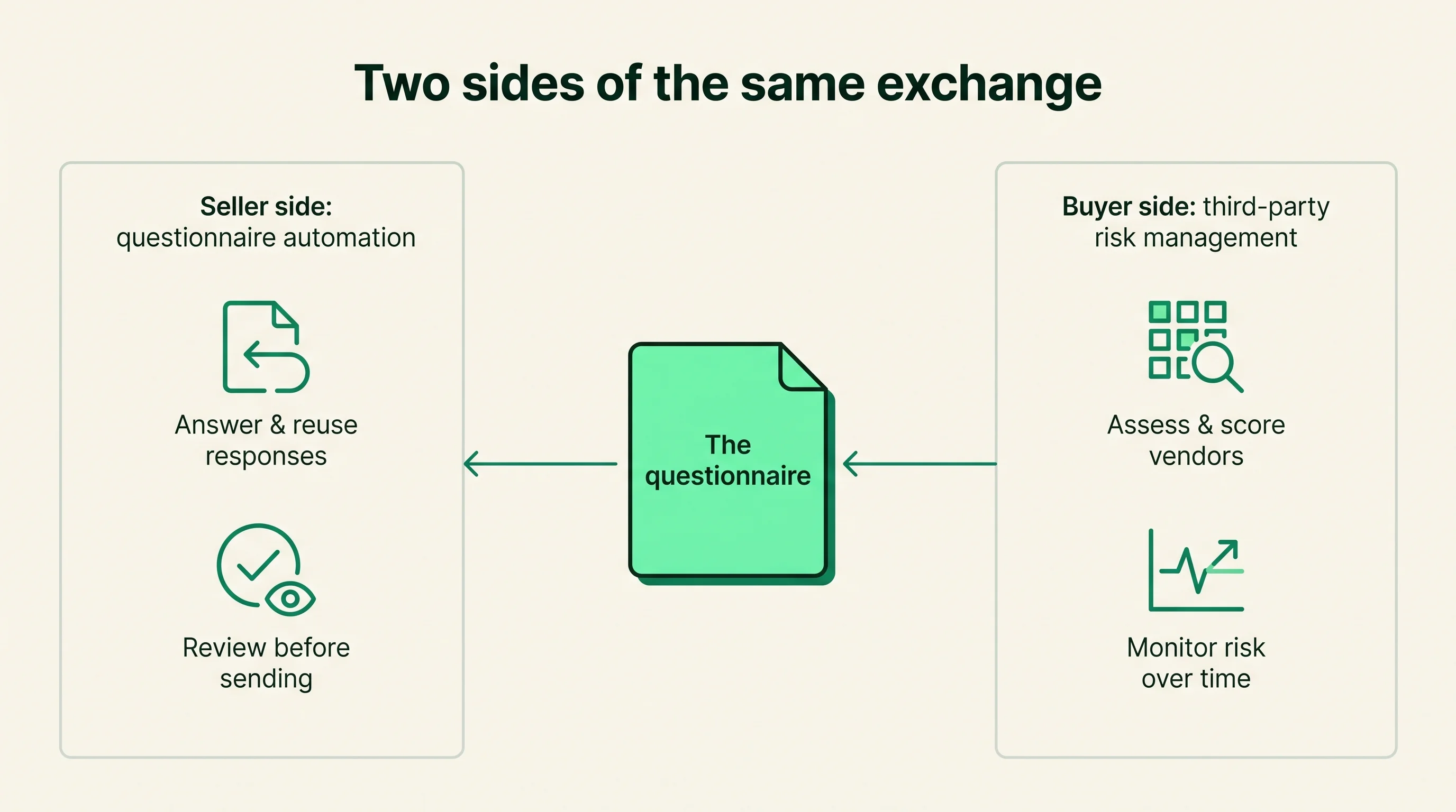 Diagram showing seller-side questionnaire automation and buyer-side third-party risk management meeting at a shared questionnaire artifact in the center.
