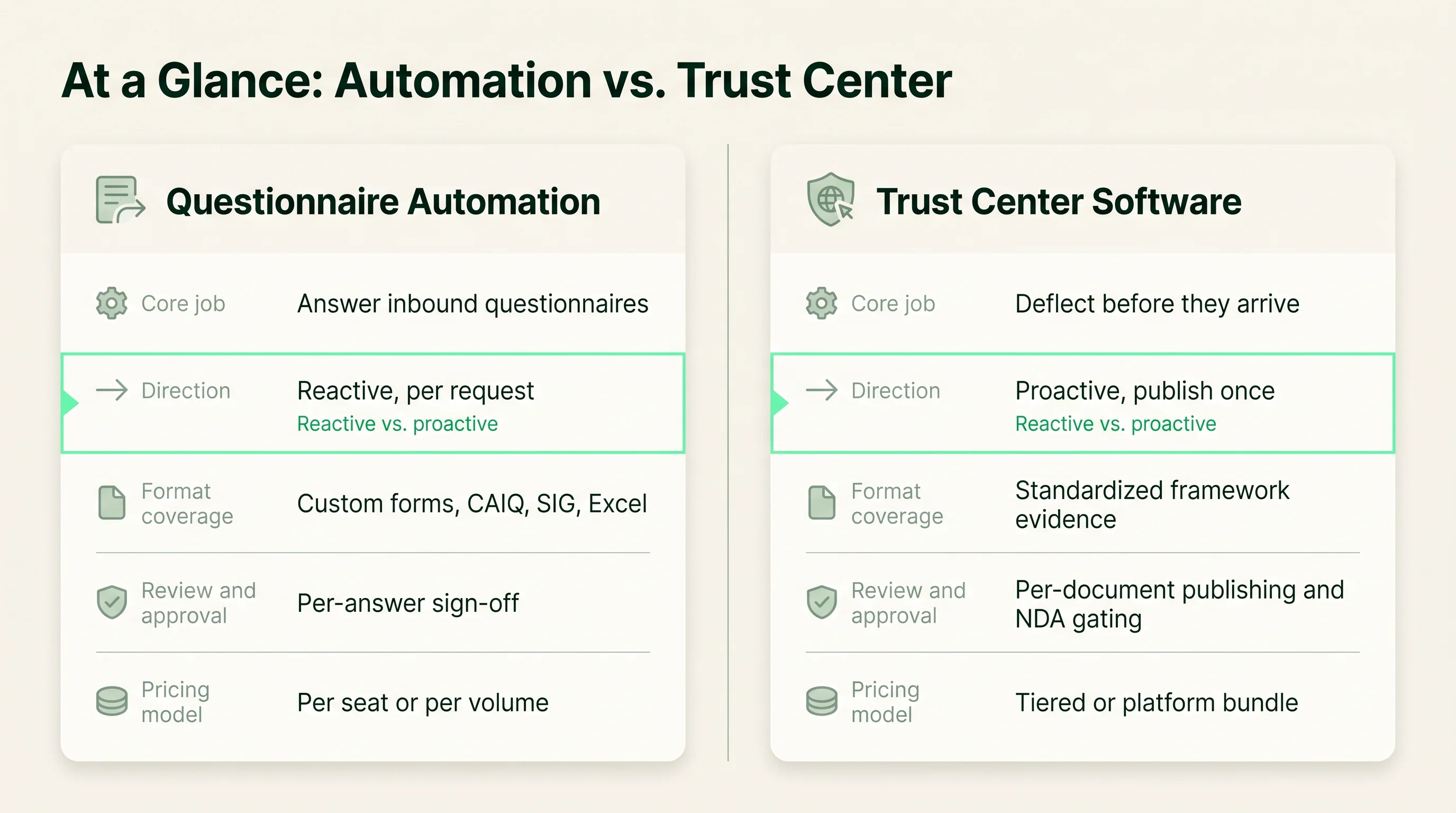 Two-column at-a-glance comparison of questionnaire automation and trust center software across core job, direction, format coverage, review controls, and pricing model.