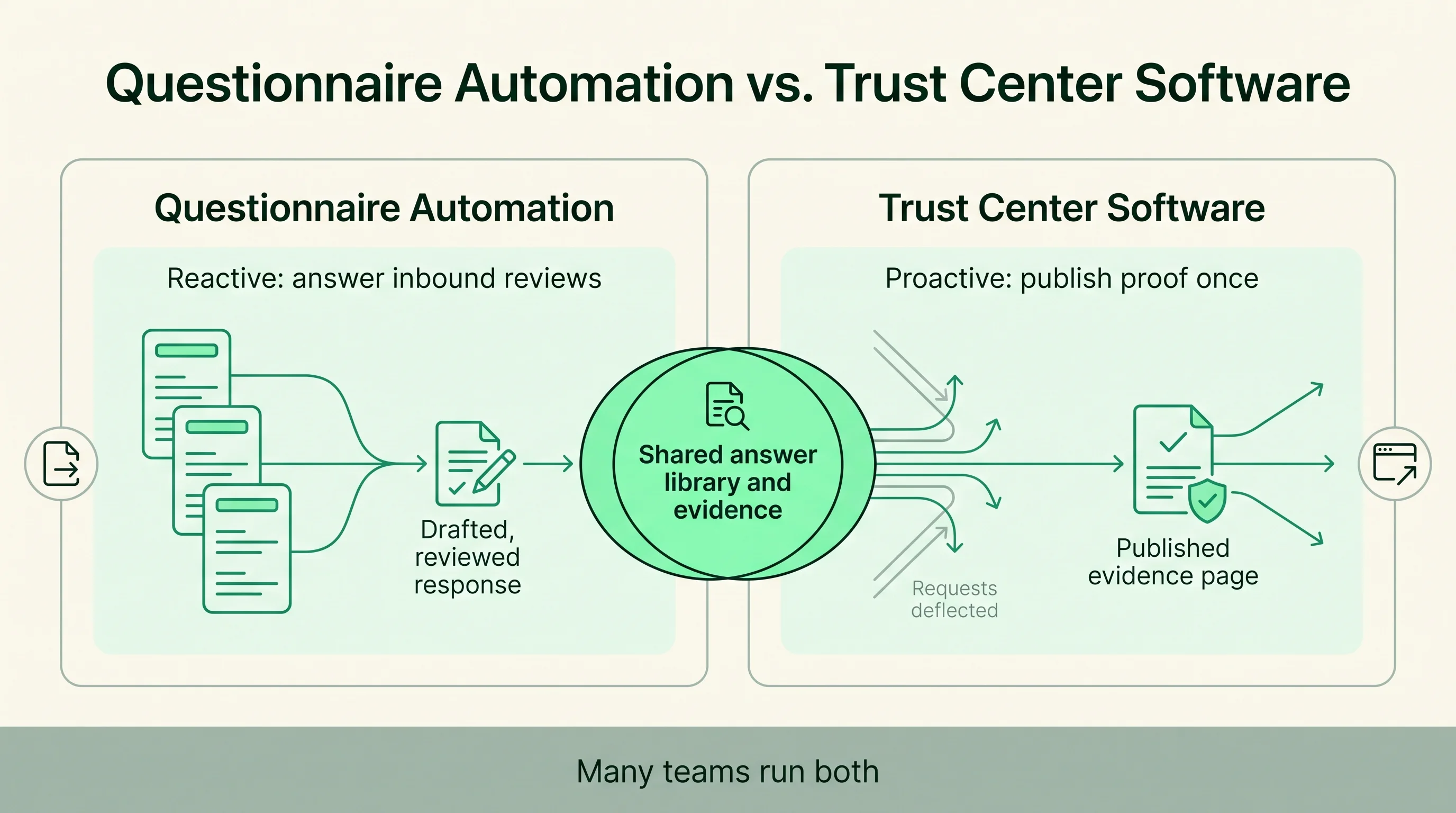 Concept diagram contrasting reactive questionnaire automation with proactive trust center software, showing a shared answer library where they overlap and noting many teams run both.